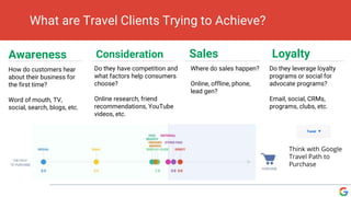 What are Travel Clients Trying to Achieve?
How do customers hear
about their business for
the first time?
Word of mouth, TV,
social, search, blogs, etc.
Awareness
Do they have competition and
what factors help consumers
choose?
Online research, friend
recommendations, YouTube
videos, etc.
Consideration
Where do sales happen?
Online, offline, phone,
lead gen?
Sales Loyalty
Do they leverage loyalty
programs or social for
advocate programs?
Email, social, CRMs,
programs, clubs, etc.
Think with Google
Travel Path to
Purchase
 
