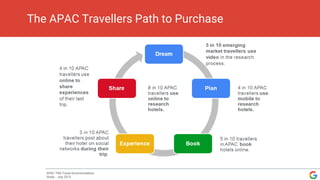 The APAC Travellers Path to Purchase
APAC TNS Travel Accommodation
Study - July 2013
 