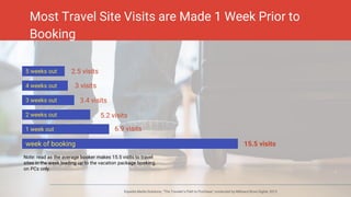 Most Travel Site Visits are Made 1 Week Prior to
Booking
5 weeks out
4 weeks out
2 weeks out
1 week out
week of booking
3 weeks out
2.5 visits
3 visits
3.4 visits
5.2 visits
6.9 visits
15.5 visits
Note: read as the average booker makes 15.5 visits to travel
sites in the week leading up to the vacation package booking,
on PCs only.
Expedia Media Solutions, “The Traveler’s Path to Purchase” conducted by Millward Brow Digital, 2013
 