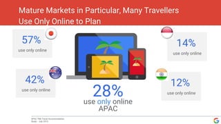 Mature Markets in Particular, Many Travellers
Use Only Online to Plan
APAC TNS Travel Accommodation
Study - July 2013
57%
use only online
42%
use only online
14%
use only online
12%
use only online28%use only online
APAC
 