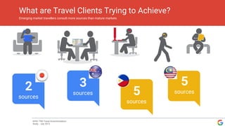 What are Travel Clients Trying to Achieve?
Emerging market travellers consult more sources than mature markets
APAC TNS Travel Accommodation
Study - July 2013
2
sources
3
sources 5
sources
5
sources
 