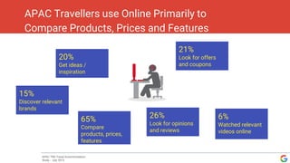 APAC Travellers use Online Primarily to
Compare Products, Prices and Features
APAC TNS Travel Accommodation
Study - July 2013
20%
Get ideas /
inspiration
15%
Discover relevant
brands
65%
Compare
products, prices,
features
26%
Look for opinions
and reviews
21%
Look for offers
and coupons
6%
Watched relevant
videos online
 