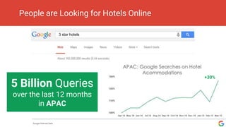 People are Looking for Hotels Online
Google Internal Data
5 Billion Queries
over the last 12 months
in APAC
+30%
3 star ho...