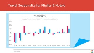 Travel Seasonality for Flights & Hotels
Google Internal
 
