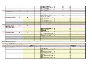 Выключатель 2-клавишный 4,00
Выключатель проходной 220, 10А
для скр. проводки, ІР20
2,00
Выключатель 2-клавишный 220, 10А
для скр. проводки ІР44
2,00
4 Установка розеток шт 45
Розетка штепсельная скрытой
установки, ІР20
31,00
Розетка штепсельная скрытой
установки, ІР54
13,00
Розетка штепсельная скрытой
установки, 380B для плиты
1,00
5 Установка светильников шт 29
Светильник точечный
Люстра
Светильник потолочный, ІР20
Светильник потолочный, ІР44
Светильник настенный, ІР20
Светильник настенный, ІР44
6 Установка и распайка
распределительных и
установочных коробок
шт 92
Коробка распределительная д 80
Коробка установочная
универсальная
Труба стальная ф20мм
7 Монтаж заземления шт 1
Прут заземления 3м ф16мм сталь
оц.
Омедненная стальная полоса
40мм*4мм
Кабель ПВ 1*10 мм2
Кабель ПВ3 1*16 мм2
Кабель ПВ 1*6 мм2
Болт М12
№ Наименование работ и затрат Ед. изм. Кол-во Наименование материалов Норма
1 Установка силового щита шт 1
Шкаф на 24 модуля
Автоматический выключатель 25А,
380В
Дифавтомат 220В 16А 0,03мА
Терморегулятор Devireg 330
Автоматический выключатель 220В
20А 0,03мА
Автоматический выключатель 25А,
380В
Контактор модульный 4-х полюсный
25А
шт 1,00
шт 3,00
шт 4,00
шт 1,00
шт 1,00
шт 1,00
шт 2,00
Раздел № 28: Система антилед 54 550
Стоимость
единицы
Сумма Ед. изм. Кол-во
Стоимость
единицы
Сумма
450,00 450,00
м 50,00
шт 1,00
Всего Электромонтажные работы: 62 613,55
м 27,00 387,15 10 453,05
м 30,00
м 30,00
м 2,00
2 000,00 2 000,00
шт 8,00
95,00 8 740,00
шт 22,00 3,47 76,34
шт 70,00
шт 6,00 470,33 2 821,98
шт 2,00 470,33 940,66
шт 8,00 470,33 3 762,64
шт 6,00 470,33 2 821,98
шт 1,00 470,33 470,33
шт 6,00 470,33 2 821,98
шт 585,00
шт 45,00
100,00 2 900,00
шт 36,00
100,00 4 500,00
шт 1 395,00
шт 72,00
шт 36,00
 