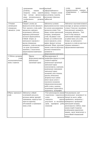 урахуванням темпів
розвитку, нахилів та
інтересів, стану здоров'я.
Знає методи діагностики
рівня інтелектуального й
особистісного розвитку
дітей
реалізації
диференційованого
підходу. Створює умови
для розвитку талантів,
розумових і фізичних
здібностей
учнів; працює за
індивідуальними планами з
обдарованими і слабкими
дітьми
2.Уміння
активізувати
пізнавальну
діяльність учнів
Створює умови, що
формують мотив діяльності.
Уміє захопити учнів своїм
предметом, керувати
колективною роботою,
варіювати різноманітні
методи й форми роботи.
Стійкий інтерес до
навчального предмета і
висока пізнавальна
активність учнів поєднується
з не дуже ґрунтовними
знаннями, з недостатньо
сформованими навичками
учіння
Забезпечує успішне
формування системи знань
на основі самоуправління
процесом учіння. Уміє
цікаво подати навчальний
матеріал, активізувати
учнів, збудивши в них
інтерес до особистостей
самого предмета; уміло
варіює форми і методи
навчання. Міцні, ґрунтовні
знання учнів поєднуються з
високою пізнавальною
активністю і
сформованими навичками
Забезпечує залучення кожного
школяра до процесу активного
учіння. Стимулює внутрішню
(мислительну) активність,
пошукову діяльність. Уміє
ясно й чітко викласти
навчальний матеріал; уважний
до рівня знань усіх учнів.
Інтерес до навчального
предмета в учнів поєднується з
міцними знаннями і
сформованими навичками
3. Робота з розвитку
в учнів
загальнонавчальних
вмінь і навичок
Прагне до
формування навичок
раціональної
організації праці
Цілеспрямовано й
професійно формує в учнів
уміння й навички
раціональної організації
навчальної праці
(самоконтроль у навчанні,
раціональне планування
навчальної праці,
належний темп читання,
письма, обчислень).
Дотримується єдиних
вимог щодо усного і
писемного мовлення:
оформлення письмових
робіт учнів у зошитах,
щоденниках (грамотність,
акуратність, каліграфія)
4.Рівень навченості
учнів
Забезпечує стійкий
позитивний результат,
ретельно вивчає критерії
оцінювання, користується
ними на практиці;
об'єктивний в оцінюванні
знань учнів
Учні демонструють знання
теоретичних і практичних
основ предмета;
показують хороші
результати за наслідками
зрізів, перевірних робіт,
екзаменів
Учні реалізують свої
інтелектуальні можливості чи
близькі до цього; добре
сприймають, засвоюють і
відтворюють пройдений
навчальний матеріал,
демонструють глибокі, міцні
знання теорії й навички
розв'язування практичних
завдань, здатні включитися в
самостійний пізнавальний
пошук
 