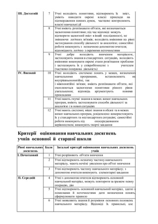 III. Достатній 7 Учні володіють поняттями, відтворюють їх зміст,
уміють наводити окремі власні приклади на
підтвердження певних думок, частково контролюють
власні навчальні дії
8 Учні вміють розпізнавати об'єкти, які визначаються
засвоєними поняттями; під час відповіді можуть
відтворити засвоєний зміст в іншій послідовності, не
змінюючи логічних зв'язків; володіють вміннями на рівні
застосування способу діяльності за аналогією; самостійні
роботи виконують з незначною допомогою вчителя;
відповідають логічно з окремими неточностями
9 Учні добре володіють вивченим матеріалом,
застосовують знання в стандартних ситуаціях, володіють
вміннями виконувати окремі етапи розв'язання проблеми
і застосовують їх у співробітництві з учителем
(частково-пошукова діяльність)
IV. Високий 10 Учні володіють системою понять у межах, визначених
навчальними програмами, встановлюють як
внутрішньопонятійні, так
і міжпонятійні зв'язки; вміють розпізнавати об'єкти, які
охоплюються засвоєними поняттями різного рівня
узагальнення; відповідь аргументують новими
прикладами
11 Учні мають гнучкі знання в межах вимог навчальних
програм, вміють застосовувати способи діяльності за
аналогією і в новихситуаціях
12 Учні мають системні, міцні знання в обсязі та в межах
вимог навчальних програм, усвідомлено використовують
їх у стандартних та нестандартних ситуаціях; самостійні
роботи виконують під опосередкованим
керівництвом; виконують творчі завдання
Критерії оцінювання навчальних досягнень
учнів основної й старшої школи
Рівні навчальних
досягнень
Бали Загальні критерії оцінювання навчальних досягнень
учнів
I. Початковий 1 Учні розрізняють об'єкти вивчення
2 Учні відтворюють незначну частину навчального
матеріалу, мають нечіткі уявлення про об'єкт вивчення
3 Учні відтворюють частину навчального матеріалу; з
допомогою вчителя виконують елементарні завдання
II. Середній 4 Учні з допомогою вчителя відтворюють основний
навчальний матеріал, можуть повторити за зразком певну
операцію, дію
5 Учні відтворюють основний навчальний матеріал, здатні з
помилками й неточностями дати визначення понять,
сформулювати правило
6 Учні виявляють знання й розуміння основних положень
навчального матеріалу. Відповіді їх правильні, але
 