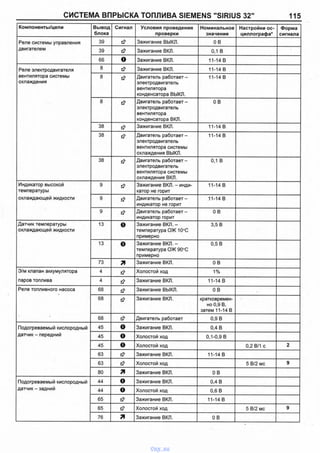 СИСТЕМА ВПРЫСКА ТОПЛИВА SIEMENS "SIRIUS 32" 115
Компоненты/цепи Вывод
блока
Сигнал Условия проведения
проверки
Номинальное
значение
Настройки ос­
циллографа*
Форма
сигнала
Реле системы управления 39 t? Зажигание ВЫКЛ. ОВ
двигателем 39 t2 Зажигание ВКЛ. 0,1 в
66 О Зажигание ВКЛ. 11-14 В
Реле электродвигателя 8 t? Зажигание ВКЛ. 11-14 В
вентилятора системы
охлаждения
8 & Двигатель работает -
электродвигатель
вентилятора
конденсатора ВЫКЛ.
11-14 В
8 е? Двигатель работает -
электродвигатель
вентилятора
конденсатора ВКЛ.
ОВ
38 с? Зажигание ВКЛ. 11-14 В
38 Двигатель работает -
электродвигатель
вентилятора системы
охлаждения ВЫКЛ.
11-14 В
38 с? Двигатель работает -
электродвигатель
вентилятора системы
охлаждения ВКЛ.
0,1 В
Индикатор высокой
температуры
9 & Зажигание ВКЛ. - инди­
катор не горит
11-14 В
охлаждающей жидкости 9 е? Двигатель работает -
индикатор не горит
11-14 В
9 е? Двигатель работает -
индикатор горит
ОВ
Датчик температуры
охлаждающей жидкости
13 О Зажигание ВКЛ. -
температура ОЖ 10°С
примерно
3,5 В
13 О Зажигание ВКЛ. -
температура ОЖ 90°С
примерно
0,5 В
73 Я Зажигание ВКЛ. 0 В
Э/м клапан аккумулятора 4 Холостой ход 1%
паров топлива 4 с2 Зажигание ВКЛ. 11-14 В
Реле топливного насоса 68 а Зажигание ВЫКЛ. ОВ
68 е? Зажигание ВКЛ. кратковремен­
но 0,9 В,
затем 11-14 В
68 е? Двигатель работает 0,9 В
Подогреваемый кислородный 45 О Зажигание ВКЛ. 0,4 В
датчик - передний 45 О Холостой ход 0,1-0,9 В
45 о Холостой ход 0,2 В/1 с 2
63 Зажигание ВКЛ. 11-14 В
63 t? Холостой ход 5 В/2 мс 9
80 я Зажигание ВКЛ. ОВ
Подогреваемый кислородный 44 о Зажигание ВКЛ. 0,4 В
датчик - задний 44 о Холостой ход 0,6 В
65 с? Зажигание ВКЛ. 11-14 В
65 с? Холостой ход 5 В/2 мс 9
76 Я Зажигание ВКЛ. ОВ
vnx.su
 