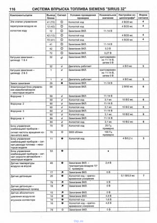 116 СИСТЕМА ВПРЫСКА ТОПЛИВА SIEMENS "SIRIUS 32"
Компоненты/цепи Вывод
блока
Сигнал Условия проведения
проверки
Номинальное
значение
Настройки ос­
циллографа*
Форма
сигнала
Э/м клапан управления
перепуском воздуха на
холостом ходу
41 (72) Ф Холостой ход 4 В/20 мс 4
12(42) Ф Холостой ход 4 В/20 мс 4
12 © Зажигание ВКЛ. 11-14 В
42(12) © Холостой ход 4 В/20 мс 4
72 (41) Ф Холостой ход 4 В/20 мс 4
41 Ф Зажигание ВКЛ. 11-14 В
42 Ф Зажигание ВКЛ. 0,3 В
72 © Зажигание ВКЛ. 0,27 В
Катушка зажигания -
цилиндр 1 & 4
32 & Зажигание ВКЛ. кратковремен­
но 11-14 В,
затем 0 В
32 е? Двигатель работает 4 В/3 мс 5
Катушка зажигания -
цилиндр 2 & 3
1 С? Зажигание ВКЛ. кратковремен­
но 11-14 В,
затем 0 В
1 С? Двигатель работает 4 В/3 мс 5
Замок зажигания 29 О Зажигание ВКЛ. 11-14 В
Электронный блок управле­
ния иммобилайзером
- некоторые модели
58 Зажигание ВКЛ. 2 В/50 мс 8
Форсунка 1
9
59 г? Зажигание ВКЛ. 11-14 В
59 t? Холостой ход 3,1 мс 10 В/2 мс 6
Форсунка 2 90 <2 Зажигание ВКЛ. 11-14 В
90 а Холостой ход 3,1 мс 10 В/2 мс 6
Форсунка 3 60 & Зажигание ВКЛ. 11-14 В
60 е? Холостой ход 3,1 мс 10 В/2 мс 6
Форсунка 4 89 с? Зажигание ВКЛ. 11-14 В
89 12 Холостой ход 3,1 мс 10 В/2 мс 6
Блок управления
комбинацией приборов -
сигнал частоты вращения ко­
ленчатого вала
70 0 Холостой ход 25 Гц
примерно
70 Ф 3000 об/мин 100 Гц
примерно
Блок управления
комбинацией приборов - сиг­
нал расхода топлива - неко­
торые модели
11 О Холостой ход 4 В/0,2 с 3
Блок управления
комбинацией приборов - сиг­
нал скорости автомобиля -
некоторые модели
53 О ♦
Датчик температуры
воздуха на впуске
49 о Зажигание ВКЛ. -
температура воздуха 10°
С примерно
2,4 В
77 * Зажигание ВКЛ. 0В
Датчик детонации 20 о Холостой ход - кратко­
временное ускорение
0,1 В/0,5 мс 7
79 * Зажигание ВКЛ. ОВ
Датчик детонации -
экранированный провод
19 71 Зажигание ВКЛ. ОВ
Датчик абсолютного
давления воздуха во
впускном коллекторе
15 Я Зажигание ВКЛ. ■ ОВ
16 О Зажигание ВКЛ. 4,8 В
16 О Холостой ход 1.6 В
16 О Холостой ход - кратко­
временное ускорение
4.8 В
78 Ф Зажигание ВКЛ. 5 В
vnx.su
 