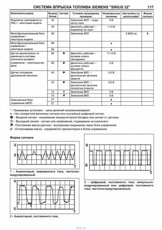 СИСТЕМА ВПРЫСКА ТОПЛИВА SIEMENS "SIRIUS 32" 117
Компоненты/цепи Вывод
блока
Сигнал Условия проведения
проверки
Номинальное
значение
Настройки ос­
циллографа*
Форма
сигнала
Индикатор неисправности
(MIL) - некоторые модели
34 Зажигание ВКЛ. - инди­
катор горит
0 В
34 Двигатель работает -
индикатор не горит
1-14 В
Многофункциональный блок
управления -
некоторые модели
58 Зажигание ВКЛ. 2 В/50 мс 8
Многофункциональный блок
управления -
некоторые модели
88 ♦
58 ♦
Датчик-выключатель по
давлению в системе
усилителя рулевого
управления - некоторые мо­
дели
85 О Двигатель работает -
рулевое колесо
неподвижно
11-14 В
85 О Двигатель работает -
рулевое колесо
вращается
ОВ
Датчик положения
дроссельной заслонки
43 О Зажигание ВКЛ. -
дроссельная заслонка
закрыта
0,5 В
43 о Зажигание ВКЛ. -
дроссельная заслонка
полностью открыта
4,5 В
74 ф Зажигание ВКЛ. 5 В
75 я Зажигание ВКЛ. ОВ
Электронный блок
управления АКПП
27 ♦
57 ♦
* - Примерные установки - цена делений напряжение/время.
♦ - Нет конкретной величины сигнала или случайный цифровой сигнал.
О- Входной сигнал - напряжение аккумуляторной батареи или сигнал отдатчика.
© - Выходной сигнал - сигнал или напряжение, подаваемое на компонент.
Я - Постоянная масса (датчик) - внутреннее соединение через блок управления,
с? - Отключаемая масса - управляется транзистором в блоке управления.
3 - Цифровой, постоянного тока, импульсно-
модулированный или цифровой, постоянного
тока, частотно-модулированный.
Форма сигнала
V
0{/ А /V1(А А [J
V V У V / V/ V
г
1 - Аналоговый, переменного тока, частотно
модулированный.
2 - Аналоговый, постоянного тока.
vnx.su
 