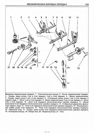 МЕХАНИЧЕСКАЯ КОРОБКА ПЕРЕДАЧ 135
Механизм переключения передач. 1 - Уплотнительная втулка, 2 - Рычаг переключения передач,
3 - Сухарь замка штока 1-ой и 2-ой передач, 3-ей и 4-ой передач, 4 - Вилка переключения,
5 - Сухарь замка штока 1-ой и 2-ой передач, 6 - Стопорный палец штока 1-ой и 2-ой передач и
заднего хода, 7 - Шток 1-ой и 2-ой передач, 8 - Вилка переключения 3-ей и 4-ой передач, 9 - Шток
3-ей и 4-ой передач, 10 - Шток 5-ой передачи (пятиступенчатая коробка передач), 11 - Вилка
включения 5-ой передачи (пятиступенчатая коробка передач), 12 - U-образный держатель фикса­
тора заднего хода, 13 - Упор 5-ой передачи (пятиступенчатая коробка передач), 14 - Регулировоч­
ная шайба упора 5-ой передачи, 15 - Упор 5-ой передачи (пятиступенчатая коробка передач),
16 - Нарезной упор, 17 - Сухарь замка штока 5-ой передачи (пятиступенчатая коробка передач),
18 - Стопорное кольцо, 19 - Опора тяги, 20 - Первичный вал, 21 - Тяга.
vnx.su
 