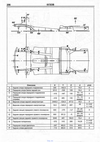 206 КУЗОВ
I
Описание X Y Z 0 угол
А Задняя опора переднего подрамника 205 - 402,5 71 18,5 0
В Передняя опора балки задней оси 2012 -530 129 . 16,2 0
С Передняя опора переднего подрамника
(слева)
-418 -447 130
10х 10
квадрат
0
С' Передняя опора переднего подрамника
(справа)
-418 465 130
10х 10
квадрат
0
Е Верхняя опора заднего амортизатора 2448,5 - 534,5 477,5 18,2 0
F Верхняя опора переднего амортизатора 18,5 - 545,5 657
48 X: 3°02'
У: 1°00*
G
ч
Задняя секция переднего левого лонжерона 600 -375 -3,7
20 х20
квадрат
0
G' Задняя секция переднего правого лонжерона 600 351,5 -5
20x20
квадрат
0
J2' Задняя секция заднего правого лонжерона 3040 481 162,5 10,2 0
К Передняя поперечина -575 315 280 14,25
X: 4°30'
Y: 5°00'
Р Передняя опора двигателя -247 483,5 514 М10 0
Р1 Задняя опора двигателя -113 483,5 514 М10 0

vnx.su
 