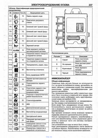 ЭЛЕКТРООБОРУДОВАНИЕ КУЗОВА 237
Таблица. Идентификация предохранителей
(продолжение).
№ Символ Ток (А) Защищаемая цепь
F6 I/
*£7
15 Лампы заднего хода
F7
V 20
Очиститель ветрового
стекла
F8
• §
10 Ближний свет правой фары
F9
й
10 Ближний свет левой фары
F10
£
10 Дальний свет левой фары
F11 ю 10 Дальний свет правой фары
F12 ► о - 15 Звуковой сигнал
F13 ALARM 10
Реле звукового сигнала
противоугонной системы
F14
$ 10
Указатели левого поворота
и подсветка салона
F15
й 10
Указатели правого поворо­
та и подсветка салона
F16 15 Прикуриватель, радио, часы
F17
Я
30 Вентилятор отопителя
F18 UCE
BVA
7,5 Блок управления АКПП
F19
0 *
15
Задние противотуманные
фонари
F20 1
Ш 30
Подогреватель заднего
стекла
F21
ф
15
Очиститель заднего стек­
ла/панель управления
кондиционером
F22
и 15
Подушка и преднатяжитель
ремня безопасности
F23 а 30 Стеклоподъемники
F24
в
10 ABS
F25 DIAG 10
Диагностический разъем
F26
в
30 Вентилятор кондиционера
F27 с ф 20 Центральный замок
F28
ю 20
Передние противотуман­
ные фары
F29 15
Освещение салона и очи­
ститель заднего стекла
F30 сф 20
Индикаторы поворотов и
аварийная сигнализация
Расположение реле.
Разъем Цвет Описание
А Серый
Реле очистителя
заднего стекла
В Не окрашен
Реле противотуман­
ных фар
С Коричневый Реле звукового
сигнала
D Черный
Реле подогревателя
заднего стекла
ИММОБИЛАЙЗЕР
Общая информация
Секретные коды доступа больше не используются
(т.е. на ключе не выбивается номер, автомобиль не
имеет таблички с указаниями кодов). Они заменены
ремонтными кодами, зарезервированными для
данного автомобиля.
При проведении ремонтных работ ремонтные коды
могут быть получены в локальной сети продаж. Для
получения кодов необходимо знать идентификаци­
онный номер автомобиля (VIN).
Запасные ключи поставляются не закодированны­
ми, без номера и металлической вставки.
Всего может быть закодировано четыре ключа. Ра­
ботоспособность пульта дистанционного управле­
ния и аккумуляторной батареи не влияет на работу
иммобилайзера.
При пропаже основного ключа возможно провести
кодировку запасного (дополнительного) ключа.
Нельзя одновременно заменить иммобилайзер и
ключ или иммобилайзер и блок управления двига­
телем: в запасные части эти системы поставля­
ются без кодов.
Уже установленные коды не могут быть стерты.
Коды распознавания разрешенного ключа меняются
случайным образом. Иммобилайзер активируется че­
рез несколько секунд после выключения зажигания.
vnx.su
 