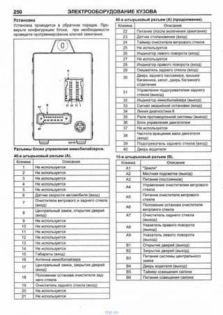 250 ЭЛЕКТРООБОРУДОВАНИЕ КУЗОВА
Установка
Установка проводится в обратном порядке. Про­
верьте конфигурацию блока, при необходимости
проведите программирование ключей зажигания.
40-а штырьковый разъем (А).
Клемма Описание
1 Не используется
2 Не используется
3 Не используется
4 Не используется
5 Не используется
6 Датчик скорости автомобиля (вход)
7
Очистители ветрового и заднего стекла
(вход)
8
Центральный замок, открытие дверей
(вход)
9 Не используется
10 Не используется
11 Не используется
12 Не используется
13 Не используется
14 Не используется
15 Габариты (вход)
16 Антенна иммобилайзера
17
Центральный замок, закрытие дверей
(вход)
18
Положение останова очистителя зад­
него стекла
19 Очиститель заднего стекла (вход)
20 Не используется
21 Не используется
40-а штырьковый разъем (А) (продолжение).
Клемма Описание
22 Питание (после включения зажигания)
23 Датчик столкновения (вход)
24 Таймер очистителя ветрового стекла
25 Не используется
26 Индикатор левого поворота (вход)
27 Не используется
28 Индикатор правого поворота (вход)
29 Омыватель заднего стекла (вход)
30
Дверь заднего пассажира, крышка
багажника, капот, дверь багажного
отделения
31
Управление подогревателем заднего
стекла (выход)
32 Индикатор иммобилайзера (выход)
33 Сигнал аварийной остановки (вход)
34 Линия диагностики К
35 Реле противоугонной системы (выход)
36 Блок управления двигателем
37 Не используется
38
Частота вращения вала двигателя
(вход)
39 Подогреватель заднего стекла (вход)
40 Дверь водителя
15-и штырьковый разъем (В).
Клемма Описание
А1 "Земля"
А2 Местная подсветка (выход)
АЗ Питание (постоянное)
А4
Управление очистителем ветрового
стекла
А5
Питание очистителя ветрового
стекла
А6
Положение останова очистителя
ветрового стекла
А7 Очиститель заднего стекла
(выход)
А8
Указатель правого поворота
(выход)
А9 Указатель левого поворота
(выход)
В1 Открытие дверей (выход)
В2 Закрытие дверей (выход)
ВЗ
Питание системы центрального
замка
В4 Дверь водителя (выход)
В5 Таймер освещения салона
В6 Питание освещения салона
vnx.su
 