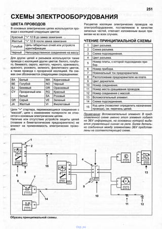 СХЕМЫ ЭЛЕКТРООБОРУДОВАНИЯ
251
ЦВЕТА ПРОВОДОВ
В основных электрических цепях используются про­
вода с изоляцией следующих цветов:
Красный "+" 12 В до замка зажигания _
Желтый "+" 12 В после замка зажигания
Голубой
Цепь габаритных огней или устройств
идентификации
Черный Непосредственное соединение на массу
Для других цепей и разъемов используются также
провода с изоляцией других цветов: белого, голубо­
го, бежевого, серого, желтого, черного, оранжевого,
красного, розового, зеленого, фиолетового цветов,
а также провода с прозрачной изоляцией. На схе­
мах они обозначаются следующими сокращениями:
ВА Белый МА Коричневый
BE Голубой N0 Черный
BJ Бежевый OR Оранжевый
CY Прозрачный или
белый
RG Красный
SA Розовый
GR Серый VE Зеленый
JA Желтый VI Фиолетовый
Цепи стартера, перемежающиеся соединения с
"массой", цепи с изменением полярности не отно­
сятся к основным электрическим цепям.
Наличие или отсутствие устройств защиты цепей
(плавкие и биметаллические предохранители) не
влияют на применяемость электрических прово­
дов.
Расцветка изоляции электрических проводов на
электрооборудовании, поставляемом в качестве
запасных частей, отвечает изложенным выше пра­
вилам не во всех случаях.
ЧТЕНИЕ ПРИНЦИПИАЛЬНОЙ СХЕМЫ
1 Цвет разъема.
2 Схема разъема.
3 Схема подсоединения.
4 Цвет разъема.
5
Номер платы, к которой подсоединен при­
бор.
6 Номер прибора.
7 Номинальный ток предохранителя.
8 Расположение предохранителя на плате.
9 Цвет держателя.
10 Номер соединения.
11 Номер места сращивания проводов.
12 Номер соединения с массой.
13 Вспомогательный элемент.
14 Схема подсоединения.
15
Код цепи (позволяет определить назначение
провода), см. перечень цепей.
Примечание: Вспомогательный элемент: В пред­
ставленной схеме именно этот элемент подает
на ЭБУ информацию, на основании которой выда­
ется управляющий сигнал на реле. Более деталь­
но соединения между элементами ЭБУ представ­
лены на соответствующей схеме.
■NO-v
Н1
Н2
Н5
>
ИЗ
[2381 ш

8
ч
F2 1$А
7 7 7 1
■N0>
S2
F3 20А
• К О -4*
7 7 7 1
-B P 7 1 - R C -
15
RG-
14
Д3£
М1
М2
м$
М3
5 9 7
. t
PCY-rCY
А1
А2
А1
А2
ю
^ 0 -
т 1___
1120 |
- Q i
2 6 2
-N O -
Е12
t11
^ N 0 -
А
- Г ч И
81
82
- ш ,
--------- Ш ]
t
13
-N O -
/7^77
MH
t
12
Образец принципиальной схемы.
vnx.su
 