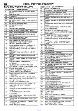 252 СХЕМЫ ЭЛЕКТРООБОРУДОВАНИЯ
ПЕРЕЧЕНЬ ЭЛЕКТРОПРИБОРОВ
ОБОЗНАЧЕНИЕ НАИМЕНОВАНИЕ
15 СИГНАЛЬНАЯ ЛАМПА ЗАПИРАНИЯ ЗАДНИХ
ДВЕРЕЙ
101 ПРИКУРИВАТЕЛЬ
103 ГЕНЕРАТОР
104 ВЫКЛЮЧАТЕЛЬ ЗАЖИГАНИЯ
105 ОСНОВНОЙ ЭЛЕКТРОМАГНИТНЫЙ ЗВУКОВОЙ
СИГНАЛ
107 АККУМУЛЯТОРНАЯ БАТАРЕЯ
108 КАТУШКА ЗАЖИГАНИЯ
119 ЭБУ АКП
120 ЭБУ СИСТЕМЫ ВПРЫСКА
123 ВЫКЛЮЧАТЕЛЬ ЦЕНТРАЛЬНОГО ЗАМКА
125 ВЫКЛЮЧАТЕЛЬ АВАРИЙНОЙ СИГНАЛИЗАЦИИ
128 ВЫКЛЮЧАТЕЛЬ ОБОГРЕВАТЕЛЯ ЗАДНЕГО
СТЕКЛА
129 ПЕРЕКЛЮЧАТЕЛЬ ПРОГРАММ
ПЕРЕКЛЮЧЕНИЯ ПЕРЕДАЧ
132 ПЕРЕКЛЮЧАТЕЛЬ ЭЛЕКТРОСТЕКЛО­
ПОДЪЕМНИКА ВОДИТЕЛЬСКОЙ ДВЕРИ
133 КЛАВИША УПРАВЛЕНИЯ СТЕКЛО­
ПОДЪЕМНИКОМ ПАССАЖИРСКОЙ ДВЕРИ
134 ЭЛЕКТРОПРИВОД НАРУЖНОГО ЗЕРКАЛА
138 ЭЛЕКТРОПРИВОД ЗАМКА ПРАВОЙ ЗАДНЕЙ
ДВЕРИ
139 ЭЛЕКТРОПРИВОД ЗАМКА ЛЕВОЙ ЗАДНЕЙ
ДВЕРИ
140 ЭЛЕКТРОПРИВОД ЗАМКА ВОДИТЕЛЬСКОЙ
ДВЕРИ
141 ЭЛЕКТРОПРИВОД ЗАМКА ПАССАЖИРСКОЙ
ДВЕРИ
142 ЭЛЕКТРОПРИВОД ЗАМКА КРЫШКИ
БАГАЖНИКА
145 КОМБИНИРОВАННЫЙ ПЕРЕКЛЮЧАТЕЛЬ
СТЕКЛООЧИСТИТЕЛЯ - СТЕКЛООМЫВАТЕЛЯ
146 ДАТЧИК ДЕТОНАЦИИ "1"
147 ДАТЧИК АТМОСФЕРНОГО ДАВЛЕНИЯ
149 ДАТЧИК ВЕРХНЕЙ МЕРТВОЙ ТОЧКИ
154 ВЫКЛЮЧАТЕЛЬ ОСВЕЩЕНИЯ БАГАЖНОГО
ОТДЕЛЕНИЯ
155 ВЫКЛЮЧАТЕЛЬ ФОНАРЕЙ ЗАДНЕГО ХОДА
156 ВЫКЛЮЧАТЕЛЬ СИГНАЛЬНОЙ ЛАМПЫ СТОЯ­
НОЧНОГО ТОРМОЗА
160 ВЫКЛЮЧАТЕЛЬ СТОП-СИГНАЛА
161 ВЫКЛЮЧАТЕЛЬ ОСВЕЩЕНИЯ ВЕЩЕВОГО
ЯЩИКА СО СТОРОНЫ ПАССАЖИРА
163 СТАРТЕР
164 УСТРОЙСТВО НАГНЕТАНИЯ ХОЛОДНОГО
ВОЗДУХА
165 ЛАМПА ОСВЕЩЕНИЯ БАГАЖНОГО
ОТДЕЛЕНИЯ
168 ЛАМПА ОСВЕЩЕНИЯ ОТДЕЛЕНИЯ ДЛЯ МЕЛ­
КИХ ПРЕДМЕТОВ
169 ЭЛЕКТРОМАГНИТНЫЙ КЛАПАН РЕЦИРКУЛЯ­
ЦИИ ОГ
171 ЭЛЕКТРОМАГНИТНАЯ МУФТА КОМПРЕССОРА
КОНДИЦИОНЕРА
172 ПРАВЫЙ ЗАДНИЙ ФОНАРЬ
ОБОЗНАЧЕНИЕ |НАИМЕНОВАНИЕ
173 ЛЕВЫЙ ЗАДНИЙ ФОНАРЬ
176 ПРАВАЯ ПРОТИВОТУМАННАЯ ФАРА
177 ЛЕВАЯ ПРОТИВОТУМАННАЯ ФАРА
178 КОНЦЕВОЙ ВЫКЛЮЧАТЕЛЬ ПРАВОЙ ЗАДНЕЙ
ДВЕРИ
179 КОНЦЕВОЙ ВЫКЛЮЧАТЕЛЬ ЛЕВОЙ ЗАДНЕЙ
ДВЕРИ
180 КОНЦЕВОЙ ВЫКЛЮЧАТЕЛЬ ВОДИТЕЛЬСКОЙ
ДВЕРИ
181 КОНЦЕВОЙ ВЫКЛЮЧАТЕЛЬ ПАССАЖИРСКОЙ
ДВЕРИ
186 УЗЕЛ ЭЛЕКТРОНАСОСА УСИЛИТЕЛЯ РУЛЕ­
ВОГО УПРАВЛЕНИЯ
187 ВЕНТИЛЯТОР СИСТЕМЫ ОТОПЛЕНИЯ
188 ЭЛЕКТРОВЕНТИЛЯТОР СИСТЕМЫ ОХЛАЖДЕ­
НИЯ ДВИГАТЕЛЯ
189 ПРАВЫЙ ЗАДНИЙ ГРОМКОГОВОРИТЕЛЬ
190 ЛЕВЫЙ ЗАДНИЙ ГРОМКОГОВОРИТЕЛЬ
191 ГРОМКОГОВОРИТЕЛЬ ПРАВОЙ ПЕРЕДНЕЙ
ДВЕРИ
192 ГРОМКОГОВОРИТЕЛЬ ЛЕВОЙ ПЕРЕДНЕЙ
ДВЕРИ
193 ФОРСУНКА "1"
194 ФОРСУНКА "2"
195 ФОРСУНКА "3"
196 ФОРСУНКА "4й
199 ДАТЧИК УРОВНЯ ТОПЛИВА
200 ЭЛЕКТРООБОГРЕВАТЕЛЬ ЗАДНЕГО СТЕКЛА
203 ЭЛЕКТРОДВИГАТЕЛЬ СТЕКЛОПОДЪЕМНИКА
ВОДИТЕЛЬСКОЙ ДВЕРИ
204 ЭЛЕКТРОДВИГАТЕЛЬ СТЕКЛОПОДЪЕМНИКА
ПАССАЖИРСКОЙ ДВЕРИ
205 МАНОМЕТРИЧЕСКИЙ ВЫКЛЮЧАТЕЛЬ
207 ДАТЧИК МИНИМАЛЬНОГО УРОВНЯ ТОРМОЗ­
НОЙ ЖИДКОСТИ
209 РЫЧАЖНЫЙ ПЕРЕКЛЮЧАТЕЛЬ
211 ЭЛЕКТРОДВИГАТЕЛЬ ОЧИСТИТЕЛЯ ЗАДНЕГО
СТЕКЛА
212 ЭЛЕКТРОДВИГАТЕЛЬ ОЧИСТИТЕЛЯ ВЕТРО­
ВОГО СТЕКЛА
213 ПЕРЕДНИЙ ПЛАФОН
214 ПРАВЫЙ ЗАДНИЙ ПЛАФОН
215 ЛЕВЫЙ ЗАДНИЙ ПЛАФОН
219 НАСОС ОМЫВАТЕЛЕЙ ФАР
222 ПОТЕНЦИОМЕТР ДАТЧИКА ПОЛОЖЕНИЯ
ДРОССЕЛЬНОЙ ЗАСЛОНКИ
224 РЕЛЕ ДАВЛЕНИЯ В СИСТЕМЕ РУЛЕВОГО
УПРАВЛЕНИЯ С УСИЛИТЕЛЕМ
225 ДИАГНОСТИЧЕСКИЙ РАЗЪЕМ
226 ПРАВАЯ ФАРА
227 ЛЕВАЯ ФАРА
231 РЕЛЕ ПРОТИВОТУМАННЫХ ФАР
232 РЕЛЕ СТАРТЕРА
233 РЕЛЕ ЭЛЕКТРОВЕНТИЛЯТОРА НАГНЕТАНИЯ
ХОЛОДНОГО ВОЗДУХА
234 РЕЛЕ ГРУППЫ ВЕНТИЛЯТОРОВ СИСТЕМЫ
ОХЛАЖДЕНИЯ ДВИГАТЕЛЯ
236 РЕЛЕ ТОПЛИВНОГО НАСОСА
vnx.su
 