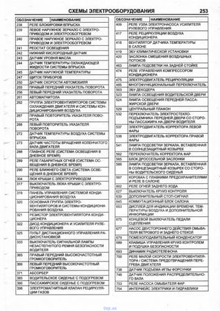 СХЕМЫ ЭЛЕКТРООБОРУДОВАНИЯ 253
ОБОЗНАЧЕНИЕ | НАИМЕНОВАНИЕ
409 РЕЛЕ УЗЛА ЭЛЕКТРОНАСОСА УСИЛИТЕЛЯ
РУЛЕВОГО УПРАВЛЕНИЯ
417 РЕЛЕ РЕЦИРКУЛЯЦИИ ВОЗДУХА
КОНДИЦИОНЕРА
418 ВЕНТИЛЯТОР ДАТЧИКА ТЕМПЕРАТУРЫ
В САЛОНЕ
419 ЭБУ КЛИМАТИЧЕСКОЙ УСТАНОВКИ
420 ЗАСЛОНКА СМЕШЕНИЯ ВОЗДУШНЫХ
ПОТОКОВ
463 ЛАМПА ПОДСВЕТКИ НА ЗАДНЕЙ СТОЙКЕ
474 РЕЛЕ УПРАВЛЕНИЯ КОМПРЕССОРОМ
КОНДИЦИОНЕРА
475 ЭЛЕКТРОДВИГАТЕЛЬ РЕЦИРКУЛЯЦИИ
485 МНОГОФУНКЦИОНАЛЬНЫЙ ПЕРЕКЛЮЧАТЕЛЬ
503 ЭБУ ДЕКОДЕРА
523 ЛАМПА ОСВЕЩЕНИЯ ВОДИТЕЛЬСКОЙ ДВЕРИ
524 ЛАМПА ОСВЕЩЕНИЯ ПЕРЕДНЕЙ ПАССА­
ЖИРСКОЙ ДВЕРИ
529 ЦЕНТРАЛЬНЫЙ ПЛАФОН
532 ПЕРЕКЛЮЧАТЕЛЬ ЭЛЕКТРОСТЕКЛО­
ПОДЪЕМНИКА ПЕРЕДНЕЙ ДВЕРИ СО СТОРО­
НЫ ПАССАЖИРА НА ДВЕРИ ВОДИТЕЛЯ
537 ЭЛЕКТРОДВИГАТЕЛЬ КОРРЕКТОРА ЛЕВОЙ
ФАРЫ
538 ЭЛЕКТРОДВИГАТЕЛЬ КОРРЕКТОРА ПРАВОЙ
ФАРЫ
541 ЛАМПА ПОДСВЕТКИ ЗЕРКАЛА, ВСТАВЛЕННАЯ
В СОЛНЦЕЗАЩИТНЫЙ КОЗЫРЕК
562 ПЕРЕКЛЮЧАТЕЛЬ КОРРЕКТОРА ФАР
565 БЛОК ДРОССЕЛЬНОЙ ЗАСЛОНКИ
588 ЛАМПА ПОДСВЕТКИ ЗЕРКАЛА, ВСТАВЛЕННАЯ
В СОЛНЦЕЗАЩИТНЫЙ КОЗЫРЕК СО СТОРО­
НЫ ВОДИТЕЛЬСКОГО СИДЕНЬЯ
597 КОРОБКА С ПЛАВКИМИ ПРЕДОХРАНИТЕЛЯМИ
И РЕЛЕ В САЛОНЕ
602 РЕЛЕ ОГНЕЙ ЗАДНЕГО ХОДА
627 ВЫКЛЮЧАТЕЛЬ КРУИЗ КОНТРОЛЯ
639 ДОПОЛНИТЕЛЬНЫЙ СТОП-СИГНАЛ
645 КОММУТАЦИОННЫЙ БЛОК САЛОНА
653 ДИСПЛЕЙ ДЛЯ ИНДИКАЦИИ ВРЕМЕНИ, ТЕМ­
ПЕРАТУРЫ ВОЗДУХА И ДОПОЛНИТЕЛЬНОЙ
ИНФОРМАЦИИ
675 КОНЦЕВОЙ ВЫКЛЮЧАТЕЛЬ ПЕДАЛИ
СЦЕПЛЕНИЯ
677 НАСОС ДВУСТОРОННЕГО ДЕЙСТВИЯ ОМЫВА­
ТЕЛЯ ВЕТРОВОГО И ЗАДНЕГО СТЕКОЛ
679 ПОМЕХОПОДАВИТЕЛЬНЫИ КОНДЕНСАТОР
689 КЛАВИША УПРАВЛЕНИЯ КРУИЗ КОНТРОЛЕМ
И ПОДУШКА БЕЗОПАСНОСТИ
693 ДИНАМИК РАДИОТЕЛЕФОНА
700 РЕЛЕ МАЛОЙ СКОРОСТИ ЭЛЕКТРОВЕНТИЛЯ­
ТОРА / СИСТЕМА ПРЕДОТВРАЩЕНИЯ ПЕРЕ­
ГРЕВА ДВИГАТЕЛЯ
738 ДАТЧИК ПОДЪЕМА ИГЛЫ ФОРСУНКИ
746 ДАТЧИК ПОЛОЖЕНИЯ РАСПРЕДЕЛИТЕЛЬНО­
ГО ВАЛА
753 РЕЛЕ НАСОСА ОМЫВАТЕЛЯ ФАР
754 ИНТЕРФЕЙС ЭЛЕКТРИКИ И ГИДРАВЛИКИ
ОБОЗНАЧЕНИЕ | НАИМЕНОВАНИЕ
238 РЕЛЕ БЛОКИРОВКИ ВПРЫСКА
239 ЛЕВОЕ НАРУЖНОЕ ЗЕРКАЛО С ЭЛЕКТРО­
ПРИВОДОМ И ЭЛЕКТРООБОГРЕВОМ
240 ПРАВОЕ НАРУЖНОЕ ЗЕРКАЛО С ЭЛЕКТРО­
ПРИВОДОМ И ЭЛЕКТРООБОГРЕВОМ
241 РЕОСТАТ ОСВЕЩЕНИЯ
242 НИЖНИИ КИСЛОРОДНЫИ ДАТЧИК
243 ДАТЧИК УРОВНЯ МАСЛА
244 ДАТЧИК ТЕМПЕРАТУРЫ ОХЛАЖДАЮЩЕЙ
ЖИДКОСТИ СИСТЕМЫ ВПРЫСКА
245 ДАТЧИК НАРУЖНОЙ ТЕМПЕРАТУРЫ
247 ЩИТОК ПРИБОРОВ
250 ДАТЧИК СКОРОСТИ АВТОМОБИЛЯ
255 ПРАВЫЙ ПЕРЕДНИЙ УКАЗАТЕЛЬ ПОВОРОТА
256 ЛЕВЫЙ ПЕРЕДНИЙ УКАЗАТЕЛЬ ПОВОРОТА
261 АВТОМАГНИТОЛА
262 ГРУППА ЭЛЕКТРОВЕНТИЛЯТОРОВ СИСТЕМЫ
ОХЛАЖДЕНИЯ ДВИГАТЕЛЯ И СИСТЕМЫ КОН­
ДИЦИОНИРОВАНИЯ ВОЗДУХА
267 ПРАВЫЙ ПОВТОРИТЕЛЬ УКАЗАТЕЛЯ ПОВО­
РОТА
268 ЛЕВЫЙ ПОВТОРИТЕЛЬ УКАЗАТЕЛЯ
ПОВОРОТА
272 ДАТЧИК ТЕМПЕРАТУРЫ ВОЗДУХА СИСТЕМЫ
ВПРЫСКА
273 ДАТЧИК ЧАСТОТЫ ВРАЩЕНИЯ КОЛЕНЧАТОГО
ВАЛА ДВИГАТЕЛЯ
288 ГЛАВНОЕ РЕЛЕ (СИСТЕМА ОСВЕЩЕНИЯ В
ДНЕВНОЕ ВРЕМЯ)
289 РЕЛЕ ГАБАРИТНЫХ ОГНЕЙ (СИСТЕМА ОС­
ВЕЩЕНИЯ В ДНЕВНОЕ ВРЕМЯ)
290 РЕЛЕ БЛИЖНЕГО СВЕТА (СИСТЕМА ОСВЕ­
ЩЕНИЯ В ДНЕВНОЕ ВРЕМЯ)
304 ЛЮК КРЫШИ С ЭЛЕКТРОПРИВОДОМ
317 ВЫКЛЮЧАТЕЛЬ ЛЮКА КРЫШИ С ЭЛЕКТРО­
ПРИВОДОМ
319 ПАНЕЛЬ УПРАВЛЕНИЯ СИСТЕМОЙ КОНДИ­
ЦИОНИРОВАНИЯ ВОЗДУХА
320 ОСНОВНАЯ ГРУППА ЭЛЕКТРО­
ВЕНТИЛЯТОРОВ И СИСТЕМЫ КОНДИЦИОНИ­
РОВАНИЯ ВОЗДУХА
321 РЕЗИСТОР ЭЛЕКТРОВЕНТИЛЯТОРА КОНДИ­
ЦИОНЕРА
322 ДИОД КОНДИЦИОНЕРА И УСИЛИТЕЛЯ РУЛЕ­
ВОГО УПРАВЛЕНИЯ
325 ПУЛЬТ ДИСТАНЦИОННОГО УПРАВЛЕНИЯ РА­
ДИОУСТАНОВКОЙ
333 ВЫКЛЮЧАТЕЛЬ СИГНАЛЬНОЙ ЛАМПЫ
НЕЗАСТЕГНУТОГО РЕМНЯ БЕЗОПАСНОСТИ
ВОДИТЕЛЯ
365 ПРАВЫЙ ПЕРЕДНИЙ ВЫСОКОЧАСТОТНЫЙ
ГРОМКОГОВОРИТЕЛЬ
366 ЛЕВЫЙ ПЕРЕДНИЙ ВЫСОКОЧАСТОТНЫЙ
ГРОМКОГОВОРИТЕЛЬ
371 АБСОРБЕР
385 ВОДИТЕЛЬСКОЕ СИДЕНЬЕ С ПОДОГРЕВОМ
386 ПАССАЖИРСКОЕ СИДЕНЬЕ С ПОДОГРЕВОМ
398 ЭЛЕКТРОМАГНИТНЫЙ КЛАПАН РЕЦИРКУЛЯ­
ЦИИ ГАЗОВ
vnx.su
 