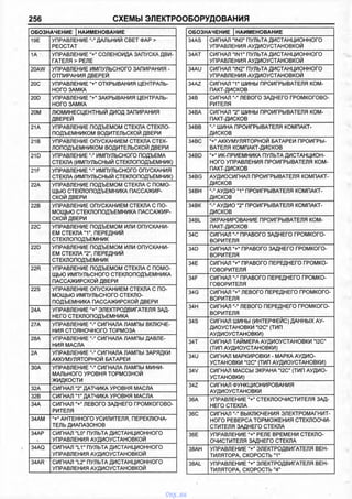256 СХЕМЫ ЭЛЕКТРООБОРУДОВАНИЯ
ОБОЗНАЧЕНИЕ |НАИМЕНОВАНИЕ
34AS СИГНАЛ "INO" ПУЛЬТА ДИСТАНЦИОННОГО
УПРАВЛЕНИЯ АУДИОУСТАНОВКОЙ
34АТ СИГНАЛ "INI" ПУЛЬТА ДИСТАНЦИОННОГО
УПРАВЛЕНИЯ АУДИОУСТАНОВКОЙ
34AU СИГНАЛ "IN2" ПУЛЬТА ДИСТАНЦИОННОГО
УПРАВЛЕНИЯ АУДИОУСТАНОВКОЙ
34AZ СИГНАЛ "1" ШИНЫ ПРОИГРЫВАТЕЛЯ КОМ-
ПАКТ-ДИСКОВ
34В СИГНАЛ ”-нЛЕВОГО ЗАДНЕГО ГРОМКОГОВО­
РИТЕЛЯ
34ВА СИГНАЛ "2" ШИНЫ ПРОИГРЫВАТЕЛЯ КОМ-
ПАКТ-ДИСКОВ
34ВВ ШИНА ПРОИГРЫВАТЕЛЯ КОМПАКТ-
ДИСКОВ
34ВС "+" АККУМУЛЯТОРНОЙ БАТАРЕИ ПРОИГРЫ­
ВАТЕЛЯ КОМПАКТ-ДИСКОВ
34BD "+" ИК-ПРИЕМНИКА ПУЛЬТА ДИСТАНЦИОН­
НОГО УПРАВЛЕНИЯ ПРОИГРЫВАТЕЛЯ КОМ-
ПАКТ-ДИСКОВ
34BG АУДИОСИГНАЛ ПРОИГРЫВАТЕЛЯ КОМПАКТ-
ДИСКОВ
34ВН АУДИО и1иПРОИГРЫВАТЕЛЯ КОМПАКТ-
ДИСКОВ
34ВК АУДИО "2" ПРОИГРЫВАТЕЛЯ КОМПАКТ-
ДИСКОВ
34BL ЭКРАНИРОВАНИЕ ПРОИГРЫВАТЕЛЯ КОМ­
ПАКТ-ДИСКОВ
34С СИГНАЛ ПРАВОГО ЗАДНЕГО ГРОМКОГО­
ВОРИТЕЛЯ
34D СИГНАЛ "+" ПРАВОГО ЗАДНЕГО ГРОМКОГО­
ВОРИТЕЛЯ
34Е СИГНАЛ "+" ПРАВОГО ПЕРЕДНЕГО ГРОМКО­
ГОВОРИТЕЛЯ
34F СИГНАЛ ПРАВОГО ПЕРЕДНЕГО ГРОМКО­
ГОВОРИТЕЛЯ
34G СИГНАЛ "+" ЛЕВОГО ПЕРЕДНЕГО ГРОМКОГО­
ВОРИТЕЛЯ
34Н СИГНАЛ ЛЕВОГО ПЕРЕДНЕГО ГРОМКОГО­
ВОРИТЕЛЯ
34S СИГНАЛ ШИНЫ (ИНТЕРФЕЙС) ДАННЫХ АУ­
ДИОУСТАНОВКИ "I2C" (ТИП
АУДИОУСТАНОВКИ)
34Т СИГНАЛ ТАЙМЕРА АУДИОУСТАНОВКИ "I2C"
(ТИП АУДИОУСТАНОВКИ)
34U СИГНАЛ МАРКИРОВКИ - МАРКА АУДИО­
УСТАНОВКИ "I2C" (ТИП АУДИОУСТАНОВКИ)
34V СИГНАЛ МАССЫ ЭКРАНА "I2C" (ТИП АУДИО­
УСТАНОВКИ)
34Z СИГНАЛ ФУНКЦИОНИРОВАНИЯ
АУДИОУСТАНОВКИ
36А УПРАВЛЕНИЕ "+" СТЕКЛООЧИСТИТЕЛЯ ЗАД­
НЕГО СТЕКЛА
36С СИГНАЛ и-" ВЫКЛЮЧЕНИЯ ЭЛЕКТРОМАГНИТ­
НОГО РЕВЕРСА ТОРМОЖЕНИЯ СТЕКЛООЧИ­
СТИТЕЛЯ ЗАДНЕГО СТЕКЛА
36Е УПРАВЛЕНИЕ и+" РЕЛЕ ВРЕМЕНИ СТЕКЛО­
ОЧИСТИТЕЛЯ ЗАДНЕГО СТЕКЛА
38АН УПРАВЛЕНИЕ "+" ЭЛЕКТРОДВИГАТЕЛЯ ВЕН­
ТИЛЯТОРА. СКОРОСТЬ-г
38AL УПРАВЛЕНИЕ и+" ЭЛЕКТРОДВИГАТЕЛЯ ВЕН­
ТИЛЯТОРА, СКОРОСТЬ ”4"
ОБОЗНАЧЕНИЕ НАИМЕНОВАНИЕ
19Е УПРАВЛЕНИЕ ДАЛЬНИИ СВЕТ ФАР >
РЕОСТАТ
1А • УПРАВЛЕНИЕ "+" СОЛЕНОИДА ЗАПУСКА ДВИ­
ГАТЕЛЯ > РЕЛЕ
20AW УПРАВЛЕНИЕ ИМПУЛЬСНОГО ЗАПИРАНИЯ -
ОТПИРАНИЯ ДВЕРЕЙ
20С УПРАВЛЕНИЕ "+" ОТКРЫВАНИЯ ЦЕНТРАЛЬ­
НОГО ЗАМКА
20D УПРАВЛЕНИЕ ”+нЗАКРЫВАНИЯ ЦЕНТРАЛЬ­
НОГО ЗАМКА
20М ЛЮМИНЕСЦЕНТНЫЙ ДИОД ЗАПИРАНИЯ
ДВЕРЕЙ
21А УПРАВЛЕНИЕ ПОДЪЕМОМ СТЕКЛА СТЕКЛО­
ПОДЪЕМНИКОМ ВОДИТЕЛЬСКОЙ ДВЕРИ
21В УПРАВЛЕНИЕ ОПУСКАНИЕМ СТЕКЛА СТЕК­
ЛОПОДЪЕМНИКОМ ВОДИТЕЛЬСКОЙ ДВЕРИ
21D УПРАВЛЕНИЕ ИМПУЛЬСНОГО ПОДЪЕМА
СТЕКЛА (ИМПУЛЬСНЫЙ СТЕКЛОПОДЪЕМНИК)
21F УПРАВЛЕНИЕИМПУЛЬСНОГО ОПУСКАНИЯ
СТЕКЛА (ИМПУЛЬСНЫЙ СТЕКЛОПОДЪЕМНИК)
22А УПРАВЛЕНИЕ ПОДЪЕМОМ СТЕКЛА С ПОМО­
ЩЬЮ СТЕКЛОПОДЪЕМНИКА ПАССАЖИР­
СКОЙ ДВЕРИ
22В УПРАВЛЕНИЕ ОПУСКАНИЕМ СТЕКЛА С ПО­
МОЩЬЮ СТЕКЛОПОДЪЕМНИКА ПАССАЖИР­
СКОЙ ДВЕРИ
22С УПРАВЛЕНИЕ ПОДЪЕМОМ ИЛИ ОПУСКАНИ­
ЕМ СТЕКЛА "1", ПЕРЕДНИЙ
СТЕКЛОПОДЪЕМНИК
22D УПРАВЛЕНИЕ ПОДЪЕМОМ ИЛИ ОПУСКАНИ­
ЕМ СТЕКЛА "2я, ПЕРЕДНИЙ
СТЕКЛОПОДЪЕМНИК
22R УПРАВЛЕНИЕ ПОДЪЕМОМ СТЕКЛА С ПОМО­
ЩЬЮ ИМПУЛЬСНОГО СТЕКЛОПОДЪЕМНИКА
ПАССАЖИРСКОЙ ДВЕРИ
22S УПРАВЛЕНИЕ ОПУСКАНИЕМ СТЕКЛА С ПО­
МОЩЬЮ ИМПУЛЬСНОГО СТЕКЛО­
ПОДЪЕМНИКА ПАССАЖИРСКОЙ ДВЕРИ
24А УПРАВЛЕНИЕ "+” ЭЛЕКТРОДВИГАТЕЛЯ ЗАД­
НЕГО СТЕКЛОПОДЪЕМНИКА
27А УПРАВЛЕНИЕ СИГНАЛА ЛАМПЫ ВКЛЮЧЕ­
НИЯ СТОЯНОЧНОГО ТОРМОЗА
28А УПРАВЛЕНИЕ СИГНАЛА ЛАМПЫ ДАВЛЕ­
НИЯ МАСЛА
2А УПРАВЛЕНИЕ и-иСИГНАЛА ЛАМПЫ ЗАРЯДКИ
АККУМУЛЯТОРНОЙ БАТАРЕИ
ЗОА УПРАВЛЕНИЕ СИГНАЛА ЛАМПЫ МИНИ­
МАЛЬНОГО УРОВНЯ ТОРМОЗНОЙ
ЖИДКОСТИ
32А СИГНАЛ "2" ДАТЧИКА УРОВНЯ МАСЛА
32В СИГНАЛ "1" ДАТЧИКА УРОВНЯ МАСЛА
34А СИГНАЛ "+" ЛЕВОГО ЗАДНЕГО ГРОМКОГОВО­
РИТЕЛЯ
34АМ "+" АНТЕННОГО УСИЛИТЕЛЯ, ПЕРЕКЛЮЧА­
ТЕЛЬ ДИАПАЗОНОВ
34АР СИГНАЛ "L0" ПУЛЬТА ДИСТАНЦИОННОГО
УПРАВЛЕНИЯ АУДИОУСТАНОВКОЙ
34AQ СИГНАЛ 11" ПУЛЬТА ДИСТАНЦИОННОГО
УПРАВЛЕНИЯ АУДИОУСТАНОВКОЙ
34AR СИГНАЛ "L2" ПУЛЬТА ДИСТАНЦИОННОГО
УПРАВЛЕНИЯ АУДИОУСТАНОВКОЙ
vnx.su
 