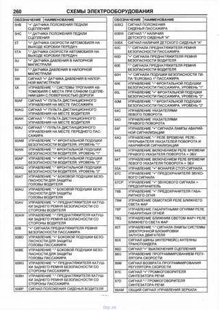 260 СХЕМЫ ЭЛЕКТРООБОРУДОВАНИЯ
ОБОЗНАЧЕНИЕ | НАИМЕНОВАНИЕ
5НВ "+" ДАТЧИКА ПОЛОЖЕНИЯ ПЕДАЛИ
СЦЕПЛЕНИЯ
5НС ДАТЧИКА ПОЛОЖЕНИЯ ПЕДАЛИ
СЦЕПЛЕНИЯ
5Т "+" ДАТЧИКА СКОРОСТИ АВТОМОБИЛЯ НА
ВЫХОДЕ КОРОБКИ ПЕРЕДАЧ
5ТА "-мДАТЧИКА СКОРОСТИ АВТОМОБИЛЯ НА
ВЫХОДЕ КОРОБКИ ПЕРЕДАЧ
5U "+" ДАТЧИКА ДАВЛЕНИЯ В НАПОРНОЙ
МАГИСТРАЛИ
5V ДАТЧИКА ДАВЛЕНИЯ В НАПОРНОЙ
МАГИСТРАЛИ
5W СИГНАЛ "+" ДАТЧИКА ДАВЛЕНИЯ В НАПОР­
НОЙ МАГИСТРАЛИ
5Х УПРАВЛЕНИЕ СИСТЕМЫ ТРОГАНИЯ АВ­
ТОМОБИЛЯ С МЕСТА ПРИ СЛАБОМ СЦЕПЛЕ­
НИИ ШИН С ПОВЕРХНОСТЬЮ ДОРОГИ
60AF СИГНАЛ "+" ПУЛЬТА ДИСТАНЦИОННОГО
УПРАВЛЕНИЯ НА МЕСТЕ ПАССАЖИРА
60AG СИГНАЛ "+" ПУЛЬТА ДИСТАНЦИОННОГО
УПРАВЛЕНИЯ НА МЕСТЕ ВОДИТЕЛЯ
60АН СИГНАЛ ПУЛЬТА ДИСТАНЦИОННОГО
УПРАВЛЕНИЯ НА МЕСТЕ ВОДИТЕЛЯ
60AJ СИГНАЛ ПУЛЬТА ДИСТАНЦИОННОГО
УПРАВЛЕНИЯ НА МЕСТЕ ПЕРЕДНЕГО ПАС­
САЖИРА
60АМ УПРАВЛЕНИЕ и+" ФРОНТАЛЬНОЙ ПОДУШКИ
БЕЗОПАСНОСТИ ВОДИТЕЛЯ, УРОВЕНЬ "1"
60AN УПРАВЛЕНИЕ ФРОНТАЛЬНОЙ ПОДУШКИ
БЕЗОПАСНОСТИ ВОДИТЕЛЯ, УРОВЕНЬ “1”
60АР УПРАВЛЕНИЕ "+" ФРОНТАЛЬНОЙ ПОДУШКИ
БЕЗОПАСНОСТИ ВОДИТЕЛЯ, УРОВЕНЬ "2"
60AQ УПРАВЛЕНИЕ ФРОНТАЛЬНОЙ ПОДУШКИ
БЕЗОПАСНОСТИ ВОДИТЕЛЯ, УРОВЕНЬ "2"
60АТ УПРАВЛЕНИЕ "+" БОКОВОЙ ПОДУШКИ БЕЗО­
ПАСНОСТИ ДЛЯ ЗАЩИТЫ
ГОЛОВЫ ВОДИТЕЛЯ
60AU УПРАВЛЕНИЕ БОКОВОЙ ПОДУШКИ БЕЗО­
ПАСНОСТИ ДЛЯ ЗАЩИТЫ
ГОЛОВЫ ВОДИТЕЛЯ
60AV УПРАВЛЕНИЕ "+" ПРЕДНАТЯЖИТЕЛЯ КАТУШ­
КИ ЗАДНЕГО РЕМНЯ БЕЗОПАСНОСТИ СО
СТОРОНЫ ВОДИТЕЛЯ
60AW УПРАВЛЕНИЕПРЕДНАТЯЖИТЕЛЯ КАТУШ­
КИ ЗАДНЕГО РЕМНЯ БЕЗОПАСНОСТИ СО
СТОРОНЫ ВОДИТЕЛЯ
60В и+" СИГНАЛА ПРЕДНАТЯЖИТЕЛЯ РЕМНЯ
БЕЗОПАСНОСТИ ПАССАЖИРА
60BD УПРАВЛЕНИЕ "+" БОКОВОЙ ПОДУШКИ БЕЗО­
ПАСНОСТИ ДЛЯ ЗАЩИТЫ
ГОЛОВЫ ПАССАЖИРА
60ВЕ УПРАВЛЕНИЕ БОКОВОЙ ПОДУШКИ БЕЗО­
ПАСНОСТИ ДЛЯ ЗАЩИТЫ
ГОЛОВЫ ПАССАЖИРА
60BG УПРАВЛЕНИЕ "+” ПРЕДНАТЯЖИТЕЛЯ КАТУШ­
КИ ЗАДНЕГО РЕМНЯ БЕЗОПАСНОСТИ СО
СТОРОНЫ ПАССАЖИРА
60ВН УПРАВЛЕНИЕ "-и ПРЕДНАТЯЖИТЕЛЯ КАТУШ­
КИ ЗАДНЕГО РЕМНЯ БЕЗОПАСНОСТИ СО
СТОРОНЫ ПАССАЖИРА
60ВР СИГНАЛ ПОЛОЖЕНИЯ СИДЕНЬЯ ВОДИТЕЛЯ
ОБОЗНАЧЕНИЕ |НАИМЕНОВАНИЕ
60BQ СИГНАЛ ПОЛОЖЕНИЯ
СИДЕНЬЯ ПАССАЖИРА
60BW СИГНАЛ НАЛИЧИЯ
ДЕТСКОГО СИДЕНЬЯ "А"
60ВХ СИГНАЛ НАЛИЧИЯ ДЕТСКОГО СИДЕНЬЯ "А"
60С СИГНАЛА ПРЕДНАТЯЖИТЕЛЯ РЕМНЯ
БЕЗОПАСНОСТИ ПАССАЖИРА
60D "+" СИГНАЛА ПРЕДНАТЯЖИТЕЛЯ РЕМНЯ
БЕЗОПАСНОСТИ ВОДИТЕЛЯ
60Е СИГНАЛА ПРЕДНАТЯЖИТЕЛЯ РЕМНЯ
БЕЗОПАСНОСТИ ВОДИТЕЛЯ
60Н "+" СИГНАЛА ПОДУШКИ БЕЗОПАСНОСТИ ТИ­
ПА "EUROBAG 1йПАССАЖИРА
60К УПРАВЛЕНИЕ ФРОНТАЛЬНОЙ ПОДУШКИ
БЕЗОПАСНОСТИ ПАССАЖИРА, УРОВЕНЬ ”1"
60L УПРАВЛЕНИЕ "+" ФРОНТАЛЬНОЙ ПОДУШКИ
БЕЗОПАСНОСТИ ПАССАЖИРА, УРОВЕНЬ и2"
60М УПРАВЛЕНИЕ ФРОНТАЛЬНОЙ ПОДУШКИ
БЕЗОПАСНОСТИ ПАССАЖИРА. УРОВЕНЬ "2"
64С УПРАВЛЕНИЕ УКАЗАТЕЛЯМИ
ЛЕВОГО ПОВОРОТА
64D УПРАВЛЕНИЕ УКАЗАТЕЛЯМИ
ПРАВОГО ПОВОРОТА
64F УПРАВЛЕНИЕ н+" СИГНАЛА ЛАМПЫ АВАРИЙ­
НОЙ СИГНАЛИЗАЦИИ
640 УПРАВЛЕНИЕ РЕЛЕ ВРЕМЕНИ. РЕЛЕ-
ПРЕРЫВАТЕЛЯ УКАЗАТЕЛЕЙ ПОВОРОТА И
АВАРИЙНОЙ СИГНАЛИЗАЦИИ
64S УПРАВЛЕНИЕ ВКЛЮЧЕНИЕМ РЕЛЕ ВРЕМЕНИ
ПРАВОГО УКАЗАТЕЛЯ ПОВОРОТА > ЭБУ
64Т УПРАВЛЕНИЕ ВКЛЮЧЕНИЕМ РЕЛЕ ВРЕМЕНИ
ЛЕВОГО УКАЗАТЕЛЯ ПОВОРОТА > ЭБУ
65А УПРАВЛЕНИЕ "+" ФОНАРЕЙ СТОП-СИГНАЛА
67С УПРАВЛЕНИЕ "+" ПРЕДОХРАНИТЕЛЯ ЗВУКО­
ВОГО СИГНАЛА
67СР УПРАВЛЕНИЕ "+" ЗВУКОВОГО СИГНАЛА >
ПРЕДОХРАНИТЕЛЬ
78В УПРАВЛЕНИЕ "+" ПРЕДОХРАНИТЕЛЯ ГАБА­
РИТНОГО ОГНЯ
78М УПРАВЛЕНИЕ ОБМОТКОЙ РЕЛЕ БЛИЖНЕГО
СВЕТА ФАР
78Р УПРАВЛЕНИЕ ГАБАРИТНЫМИ ОГНЯМИ РЕЛЕ
ГАБАРИТНЫХ ОГНЕЙ
780 УПРАВЛЕНИЕ БЛИЖНИМ СВЕТОМ ФАР> РЕЛЕ
БЛИЖНЕГО СВЕТА ФАР
80Т УПРАВЛЕНИЕ СИГНАЛА ЛАМПЫ СИСТЕМЫ
ЭЛЕКТРОННОЙ БЛОКИРОВКИ
ЗАПУСКА ДВИГАТЕЛЯ
80Х СИГНАЛ ШИНЫ (ИНТЕРФЕЙС) АНТЕННЫ
ТРАНСПОНДЕРА
86D СИГНАЛ "+" ВЫКЛЮЧЕНИЯ СЦЕПЛЕНИЯ
86G УПРАВЛЕНИЕ ПРОГРАММИРОВАНИЕМ РЕГУ­
ЛЯТОРА СКОРОСТИ
86М СИГНАЛ ВОЗВРАТА ПРОГРАММИРОВАНИЯ
РЕГУЛЯТОРА СКОРОСТИ
87С СИГНАЛ "+" ГРОМКОГОВОРИТЕЛЯ
СИНТЕЗАТОРА РЕЧИ
87D СИГНАЛ ГРОМКОГОВОРИТЕЛЯ
СИНТЕЗАТОРА РЕЧИ
88АМ ОБЩИЙ СИГНАЛ УПРАВЛЕНИЯ ЗЕРКАЛА
vnx.su
 