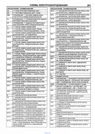 СХЕМЫ ЭЛЕКТРООБОРУДОВАНИЯ 261
ОБОЗНАЧЕНИЕ НАИМЕНОВАНИЕ
8А "+" РЕЛЕ ПРОТИВОТУМАННЫХ ФАР
8В "+" ПРОТИВОТУМАННЫХ ФАР > РЕЛЕ
96А УПРАВЛЕНИЕ СИГНАЛА ЛАМПЫ НЕЗА-
СТЕГНУТОГО РЕМНЯ БЕЗОПАСНОСТИ
9J УПРАВЛЕНИЕ "+нПРЕДОХРАНИТЕЛЯ ЗАДНИХ
ПРОТИВОТУМАННЫХ ФОНАРЕЙ
9Р УПРАВЛЕНИЕ "+" ЗАДНИХ ПРОТИВОТУМАН­
НЫХ ФОНАРЕЙ ЧЕРЕЗ ПРЕДОХРАНИТЕЛЬ
А "+" ПОСЛЕ ЗАМКА ЗАЖИГАНИЯ
А1 "+" ПОСЛЕ ЗАМКА ЗАЖИГАНИЯ, ПРЕДО­
ХРАНИТЕЛЯ СТЕКЛОПОДЪЕМНИКА > РЕЛЕ
АР* "+" ПОСЛЕ ЗАМКА ЗАЖИГАНИЯ ЧЕРЕЗ ПРЕ­
ДОХРАНИТЕЛЬ. НЕ ПОДКЛЮЧЕН
АР10 м+иПОСЛЕ ЗАМКА ЗАЖИГАНИЯ ЧЕРЕЗ ПРЕ­
ДОХРАНИТЕЛЬ, ПРЕДОХРАНИТЕЛЬ ФОНА­
РЕЙ СТОП-СИГНАЛА
АР16 "+" ПОСЛЕ ЗАМКА ЗАЖИГАНИЯ ЧЕРЕЗ ПРЕ­
ДОХРАНИТЕЛЬ, ПРЕДОХРАНИТЕЛЬ ЛЮКА
КРЫШИ
АР22 "+" ПОСЛЕ ЗАМКА ЗАЖИГАНИЯ ЧЕРЕЗ ПРЕ­
ДОХРАНИТЕЛЬ, ПРЕДОХРАНИТЕЛЬ СИДЕНЬЯ
С ПОДОГРЕВОМ
АР23 "+" ПОСЛЕ ЗАМКА ЗАЖИГАНИЯ ЧЕРЕЗ ПРЕДО­
ХРАНИТЕЛЬ, ПРЕДОХРАНИТЕЛЬ АДАПТИВНО­
ГО УСИЛИТЕЛЯ РУЛЕВОГО УПРАВЛЕНИЯ
АР25 "+" ПОСЛЕ ЗАМКА ЗАЖИГАНИЯ ЧЕРЕЗ ПРЕ­
ДОХРАНИТЕЛЬ, ПРЕДОХРАНИТЕЛЬ ПОДУШ­
КИ БЕЗОПАСНОСТИ
АР29 "+" ПОСЛЕ ЗАМКА ЗАЖИГАНИЯ ЧЕРЕЗ ПРЕ­
ДОХРАНИТЕЛЬ, ПРЕДОХРАНИТЕЛЬ ЗАЩИТЫ
ЦЕПЕЙ ДВИГАТЕЛЯ
АРЗ "+" ПОСЛЕ ЗАМКА ЗАЖИГАНИЯ ЧЕРЕЗ ПРЕ­
ДОХРАНИТЕЛЬ, ПРЕДОХРАНИТЕЛЬ УПРАВ­
ЛЕНИЯ ЗАДНЕГО СТЕКЛА. С ЭЛЕКТРООБОГ­
РЕВАТЕЛЕМ
АР4 ■+" ПОСЛЕ ЗАМКА ЗАЖИГАНИЯ ЧЕРЕЗ ПРЕ­
ДОХРАНИТЕЛЬ. ПРЕДОХРАНИТЕЛЬ АКП
АР43 "+" ПОСЛЕ ЗАМКА ЗАЖИГАНИЯ ЧЕРЕЗ ПРЕ­
ДОХРАНИТЕЛЬ
АР7 "+" ПОСЛЕ ЗАМКА ЗАЖИГАНИЯ ЧЕРЕЗ ПРЕ­
ДОХРАНИТЕЛЬ, ПРЕДОХРАНИТЕЛЬ СТЕКЛО­
ОЧИСТИТЕЛЯ ВЕТРОВОГО СТЕКЛА
АР9 "+" ПОСЛЕ ЗАМКА ЗАЖИГАНИЯ ЧЕРЕЗ ПРЕ­
ДОХРАНИТЕЛЬ
В и+" АККУМУЛЯТОРНОЙ БАТАРЕИ
ВС "+" АККУМУЛЯТОРНОЙ БАТАРЕИ РЕЛЕ ПРЕ­
РЫВАТЕЛЯ ЦЕПИ
ВР* "+" АККУМУЛЯТОРНОЙ БАТАРЕИ ЧЕРЕЗ ПРЕ­
ДОХРАНИТЕЛЬ БЕЗ НАЗНАЧЕНИЯ
ВР1 "+" АККУМУЛЯТОРНОЙ БАТАРЕИ ЧЕРЕЗ ПРЕ­
ДОХРАНИТЕЛЬ > КОНДИЦИОНЕР
ВР11 *+" АККУМУЛЯТОРНОЙ БАТАРЕИ ЧЕРЕЗ ПРЕ­
ДОХРАНИТЕЛЬ > САЛОНА АВТОМОБИЛЯ "Г
ВР13 "+" АККУМУЛЯТОРНОЙ БАТАРЕИ ЧЕРЕЗ ПРЕ­
ДОХРАНИТЕЛЬ > САЛОНА АВТОМОБИЛЯ и3"
ВР16 "+" АККУМУЛЯТОРНОЙ БАТАРЕИ ЧЕРЕЗ ПРЕ­
ДОХРАНИТЕЛЬ > ДОПОЛНИТЕЛЬНЫЕ ФАРЫ
ВР19 "+" АККУМУЛЯТОРА ЧЕРЕЗ ПРЕДОХРАНИ­
ТЕЛЬ > РЕЛЕ ВРЕМЕНИ, РЕЛЕ-ПРЕРЫВАТЕЛЬ
УКАЗАТЕЛЕЙ ПОВОРОТА И АВАРИЙНОЙ
СИГНАЛИЗАЦИИ
ОБОЗНАЧЕНИЕ |НАИМЕНОВАНИЕ
ВР20 "+" АККУМУЛЯТОРНОЙ БАТАРЕИ ЧЕРЕЗ ПРЕ­
ДОХРАНИТЕЛЬ, ОМЫВАТЕЛЬ ФАР
ВРЗ "+" АККУМУЛЯТОРНОЙ БАТАРЕИ ЧЕРЕЗ ПРЕ­
ДОХРАНИТЕЛЬ. ЦЕНТРАЛЬНЫЙ ЗАМОК
ВР34 и+" АККУМУЛЯТОРНОЙ БАТАРЕИ ЧЕРЕЗ ПРЕ­
ДОХРАНИТЕЛЬ, ЧЕРЕЗ ДЕКОДЕР
ВР37 "+" АККУМУЛЯТОРНОЙ БАТАРЕИ ЧЕРЕЗ ПРЕ­
ДОХРАНИТЕЛЬ
ВР55 "+" АККУМУЛЯТОРНОЙ БАТАРЕИ ЧЕРЕЗ ПРЕ­
ДОХРАНИТЕЛЬ. ПРЕДОХРАНИТЕЛЬ ИМ­
ПУЛЬСНОГО ЭЛЕКТРОСТЕКЛОПОДЪЕМНИКА
ДВЕРИ ВОДИТЕЛЯ
ВР7 АККУМУЛЯТОРНОЙ БАТАРЕИ ЧЕРЕЗ ПРЕ­
ДОХРАНИТЕЛЬ > ПРЕДОХРАНИТЕЛЬ"Г
ЭЛЕКТРОВЕНТИЛЯТОРА
ВР70 "+" АККУМУЛЯТОРНОЙ БАТАРЕИ ЧЕРЕЗ ПРЕ­
ДОХРАНИТЕЛЬ > ПРЕДОХРАНИТЕЛЬ ИМ­
ПУЛЬСНОГО ЭЛЕКТРОСТЕКЛОПОДЪЕМНИКА
ДВЕРИ ПЕРЕДНЕГО ПАССАЖИРА
ВР9 АККУМУЛЯТОРНОЙ БАТАРЕИ ЧЕРЕЗ РЕ­
ЛЕ, ПРЕДОХРАНИТЕЛЬ ДОПОЛНИТЕЛЬНОГО
ПОДОГРЕВА
ВPDA "+" АККУМУЛЯТОРНОЙ БАТАРЕИ ЧЕРЕЗ РЕЛЕ
> ОБМОТКА ВОЗБУЖДЕНИЯ ГЕНЕРАТОРА
BPR1 "+" АККУМУЛЯТОРНЫХ БАТАРЕЙ > РЕЛЕ
ВРТ и+" АККУМУЛЯТОРНОЙ БАТАРЕИ ЧЕРЕЗ РЕ­
ЛЕ, РЕЛЕ ВРЕМЕНИ
CDO и+иБЛИЖНЕГО СВЕТА ФАР, СДВОЕННАЯ
БЛОК-ФАРА
CPD "+" БЛИЖНЕГО СВЕТА ФАР ЧЕРЕЗ РЕЛЕ,
ПРАВАЯ ФАРА
CPG "+" БЛИЖНЕГО СВЕТА ФАР ЧЕРЕЗ РЕЛЕ, ЛЕ­
ВАЯ ФАРА
D "+" СТАРТЕР
G3 ОБЩИИ СИГНАЛ
Н24 УПРАВЛЕНИЕКОНЦЕВОГО ВЫКЛЮЧАТЕЛЯ
ПЕРЕДНЕЙ ДВЕРИ > ОХРАННАЯ СИГНАЛИЗА­
ЦИЯ > ОСВЕЩЕНИЕ ЧЕРЕЗ РЕЛЕ ВРЕМЕНИ
Н66Р УПРАВЛЕНИЕ "+" ОГНЕЙ ЗАДНЕГО ХОДА
Н7 СИГНАЛ ТАХОМЕТРА > ДАТЧИК ВМТ > КА­
ТУШКА ЗАЖИГАНИЯ > ЭБУ > ГЕНЕРАТОР
Н86 УПРАВЛЕНИЕ ЗАПРЕТОМ НА ВКЛЮЧЕНИЕ
РЕГУЛЯТОРА СКОРОСТИ > НЕЙТРАЛЬНОЕ
ПОЛОЖЕНИЕ АКП
НК7 ДИАГНОСТИЧЕСКИЙ СИГНАЛ "К 2000м
HL ДИАГНОСТИЧЕСКИЙ СИГНАЛ "L”
L "+" ГАБАРИТНЫХ ОГНЕЙ
LPD "+" ПРАВОГО ГАБАРИТНОГО ОГНЯ ЧЕРЕЗ
ПРЕДОХРАНИТЕЛЬ
LPG "+" ЛЕВОГО ГАБАРИТНОГО ОГНЯ ЧЕРЕЗ
ПРЕДОХРАНИТЕЛЬ
М МАССА
N ЭЛЕКТРОННАЯ МАССА
NA ЭЛЕКТРОННАЯ МАССА ПРАВОЙ ПЕРЕДНЕЙ
СТОЙКИ
R и+" ДАЛЬНЕГО СВЕТА ФАР
RPD ”+" ДАЛЬНЕГО СВЕТА ПРАВОЙ ФАРЫ ЧЕРЕЗ
ПРЕДОХРАНИТЕЛЬ
RPG н+" ДАЛЬНЕГО СВЕТА ЛЕВОЙ ФАРЫ ЧЕРЕЗ
ПРЕДОХРАНИТЕЛЬ
vnx.su
 