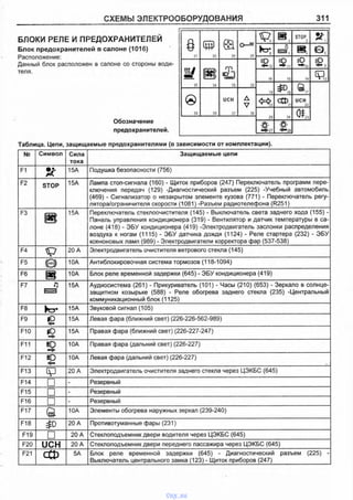 СХЕМЫ ЭЛЕКТРООБОРУДОВАНИЯ 311
БЛОКИ РЕЛЕ И ПРЕДОХРАНИТЕЛЕЙ
Блок предохранителей в салоне (1016)
Расположение:
Данный блок расположен в салоне со стороны води­
теля.
Обозначение
предохранителей.
Таблица. Цепи, защищаемые предохранителями (в
§
3»
©
30 29
Q Ш
28
и STOP
2
ь * .
я
Е1Э7 * ^ 6
e ,
ш35
в
34
Ф
О
33 32
iD
0 - 1 2 - * 1 0
16 15 14 Ч
19 ^ 13
&
W 17
®
39 38
иен
37
А
V
36
с ф UCH
20
< № „с?
й■■► 27
слt
*й*
< * 2 6
зависимости от комплектации).
№ Символ Сила
тока
Защищаемые цепи
F1
#
15A Подушка безопасности (756)
F2 STOP 15A Лампа стоп-сигнала (160) - Щиток приборов (247) Переключатель программ пере­
ключения передач (129) -Диагностический разъем (225) -Учебный автомобиль
(469) - Сигнализатор о незакрытом элементе кузова (771) - Переключатель регу­
лятора/ограничителя скорости (1081)-Разъем радиотелефона (R251)
F3
ш
15A Переключатель стеклоочистителя (145) - Выключатель света заднего хода (155) -
Панель управления кондиционера (319) - Вентилятор и датчик температуры в са­
лоне (418) - ЗБУ кондиционера (419) -Электродвигатель заслонки распределения
воздуха к ногам (1115) - ЭБУ датчика дождя (1124) - Реле стартера (232) - ЭБУ
ксеноновых ламп (989) - Электродвигатели корректора фар (537-538)
F4
V
20 A Электродвигатель очистителя ветрового стекла (145)
F5
( 0 10A Антиблокировочная система тормозов (118-1094)
F6 10A Блок реле временной задержки (645) - ЭБУ кондиционера (419)
F7 я
Е=3
15A Аудиосистема (261) - Прикуриватель (101) - Часы (210) (653) - Зеркало в солнце­
защитном козырьке (588) - Реле обогрева заднего стекла (235) -Центральный
коммуникационный блок (1125)
F8 k r 15A Звуковой сигнал (105)
F9
е
15A Левая фара (ближний свет) (226-226-562-989)
F10 « о
«=>>
15A Правая фара (ближний свет) (226-227-247)
F11 Ю
«=>
10A Правая фара (дальний свет) (226-227)
F12 Ю
<=
10A Левая фара (дальний свет) (226-227)
■%
F13
IP
20 A Электродвигатель очистителя заднего стекла через ЦЭКБС (645)
F14 □ - Резервный
F15 □ Резервный
F16 □ Резервный
F17
f t
10A Элементы обогрева наружных зеркал (239-240)
F18 20 A Противотуманные фары (231)
F19 □ 20 A Стеклоподъемник двери водителя через ЦЭКБС (645)
F20 UCH 20 A Стеклоподъемник двери переднего пассажира через ЦЭКБС (645)
F21
с ф
5A Блок реле временной задержки (645) - Диагностический разъем (225) -
Выключатель центрального замка (123) - Щиток приборов (247)
vnx.su
 
