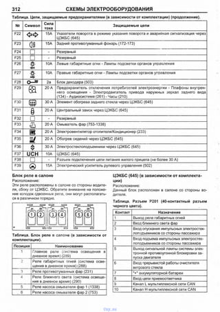 312 СХЕМЫ ЭЛЕКТРООБОРУДОВАНИЯ
Таблица. Цепи, защищаемые предохранителями (в зависимости от комплектации) (продолжение).
№ Символ
Сила
тока
Защищаемые цепи
F22 15А Указатели поворота в режиме указания поворота и аварийная сигнализация через
ЦЭКБС (645)
F23
0* 15А Задний противотуманный фонарь (172-173)
F24 □ - Резервный
F25 □ - Резервный
F26
&
10А Левые габаритные огни - Лампы подсветки органов управления
F27
&
10А Правые габаритные огни - Лампы подсветки органов управления
F28
Q Ш
2а Блок декодера (503)
F29
© 20 А Предохранитель отключения потребителей электроэнергии - Плафоны внутрен­
него освещения - Электродвигатель привода наружных зеркал заднего вида
(134) - Аудиосистема (261) - Часы (210)
F30 30 А Элемент обогрева заднего стекла через ЦЭКБС (645)
F31
§ 20 А Центральный замок через ЦЭКБС (645)
F32 □ - Резервный
F33 20 А Омыватель фар (753-1338)
F34
игши 20 А Электровентилятор отопителя/Кондиционер (233)
F35
м 20 А Обогрев сидений через ЦЭКБС (645)
F36 д .
V
30 А Электростеклоподъемники через ЦЭКБС (645)
F37 и е н 10А ЦЭКБС (645)
F38 □ - Разъем подключения цепи питания жилого прицепа (не более 30 А)
F39 15А Электрический усилитель рулевого управления (502)
Блок реле в салоне
Расположение:
Эти реле расположены в салоне со стороны водите­
ля, сбоку от ЦЭКБС. Обратите внимание на положе­
ние колодок сдвоенных реле, они могут располагать­
ся в различном порядке.
Таблица. Блок реле в салоне (в зависимости от
комплектации).
Позиция Наименование
1 Главное реле (система освещения в
дневное время) (289)
2 Реле габаритных огней (система осве­
щения в дневное время) (288)
3 Реле противотуманных фар (231)
4 Реле ближнего света (система освеще­
ния в дневное время) (290)
5 Реле насоса омывателя фар 1 (1338)
. 6 Реле насоса омывателя фар 2 (753)
ЦЭКБС (645) (в зависимости от комплекта­
ции)
Расположение:
Данный блок расположен в салоне со стороны во­
дителя.
Таблица. Разъем Р201 (40-контактный разъем
черного цвета).
Контакт Назначение
1 Выход реле габаритных огней
2 Вход ближнего света фар
3 Вход опускания импульсных электростек­
лоподъемников со стороны пассажира
4 Вход подъема импульсных электростек­
лоподъемников со стороны пассажира
5 Выход сигнальной лампы системы элек­
тронной противоугонной блокировки за­
пуска двигателя
6 Вход прерывистой работы очистителя
ветрового стекла
7 "+" аккумуляторной батареи
8 Вход цепи приемоответчика
9 Канал L мультиплексной сети CAN
10 Канал Н мультиплексной сети CAN
vnx.su
 