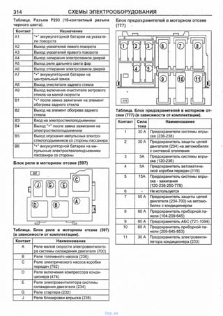 314 СХЕМЫ ЭЛЕКТРООБОРУДОВАНИЯ
Таблица. Разъем Р203 (15-контактный разъем
черного цвета).
Контакт Назначение
А1 "+" аккумуляторной батареи на указате­
ли поворота
А2 Выход указателей левого поворота
АЗ Выход указателей правого поворота
А4 Выход запирания электрозамков дверей
А5 Выход реле дальнего света фар
А6 Выход отпирания электрозамков дверей
А7 "+" аккумуляторной батареи на
центральный замок
А8 Выход очистителя заднего стекла
А9 Выход включения очистителя ветрового
стекла на малой скорости
В1 "+" после замка зажигания на элемент
обогрева заднего стекла
В2 Выход на элемент обогрева заднего
стекла
ВЗ Вход на электростеклоподъемники
В4 Выход "+" после замка зажигания на
электростеклоподъемники
В5 Выход опускания импульсных электро­
стеклоподъемников со стороны пассажира
В6 "+" аккумуляторной батареи на им­
пульсные электростеклоподъемники
пассажира со стороны
Блок предохранителей в моторном отсеке
(777)
Блок реле в моторном отсеке (597)
Таблица. Блок реле в моторном отсеке (597)
(в зависимости от комплектации).
Контакт Наименование
А Реле малой скорости электровентилято­
ра системы охлаждения двигателя (700)
В Реле топливного насоса (236)
С Реле электрического насоса коробки
передач (762)
D Реле включения компрессора конди­
ционера (474)
Е Реле электровентилятора системы
охлаждения двигателя (234)
G Реле стартера (232)
J Реле блокировки впрыска (238)
Таблица. Блок предохранителей в моторном от­
секе (777) (в зависимости от комплектации).
Контакт Сила
тока
Наименование
1 30 А Предохранители системы впры­
ска (236-238)
2 30 А Предохранитель защиты цепей
двигателя (234) на автомобилях
с системой отопления
3 5А Предохранитель системы впры­
ска (120-236)
4 5А Предохранитель автоматиче­
ской коробки передач (119)
5 15А Предохранитель системы впры­
ска - зажигания
(120-238-250-778)
6 - Не используется
7 50 А Предохранитель защиты цепей
двигателя (234-700) на автомо­
билях с кондиционером
8 60 А Предохранитель приборной па­
нели (104-209-645)
9 60 А Предохранитель АБС (721-1094)
10 60 А Предохранитель приборной па­
нели (209-645-853)
11 30 А Предохранитель электровенти­
лятора кондиционера(233)
vnx.su
 
