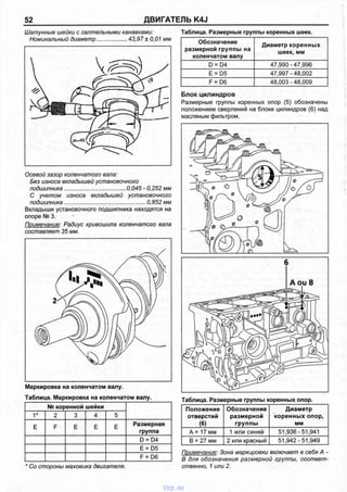 52 ДВИГАТЕЛЬ K4J
Шатунные шейки с гаптельными канавками:
Номинальный диаметр................... 43,97 ± 0,01 мм
Осевой зазор коленчатого вала:
Без износа вкладышей установочного
подшипника........................................0,045 - 0,252 мм
С учетом износа вкладышей установочного
подшипника.................................................... 0,852 мм
Вкладыши установочного подшипника находятся на
опоре № 3.
Примечание: Радиус кривошипа коленчатого вала
составляет 35 мм.
Маркировка на коленчатом валу.
Таблица. Маркировка на коленчатом валу.
№ коренной шейки
V 2 3 4 5
Е F Е Е Е
Размерная
группа
D = D4
Е = D5
F = D6
* Со стороны маховика двигателя.
Таблица. Размерные группы коренных шеек.
Обозначение
размерной группы на
коленчатом валу
Диаметр коренных
шеек, мм
о
и
о
4^
47,990-47,996
Е = D5 47,997 - 48,002
со
О
н
UL
48,003 - 48,009
Блок цилиндров
Размерные группы коренных опор (5) обозначены
положением сверлений на блоке цилиндров (6) над
масляным фильтром.
6
А ои В
Таблица. Размерные группы коренных опор.
Положение
отверстий
(6)
Обозначение
размерной
группы
Диаметр
коренных опор,
мм
А = 17 мм 1 или синий 51,936-51,941
В = 27 мм 2 или красный 51,942-51,949
Примечание: Зона маркировки включает в себя А -
В для обозначения размерной группы, соответ­
ственно, 1 или 2.
vnx.su
 