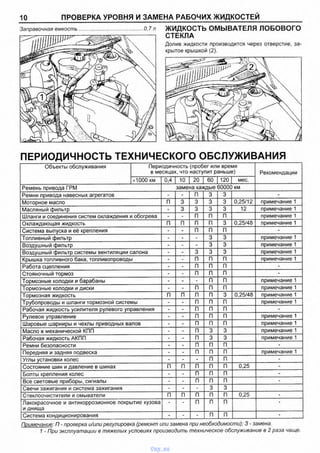 10 ПРОВЕРКА УРОВНЯ И ЗАМЕНА РАБОЧИХ ЖИДКОСТЕЙ
Заправочная емкость............................................0.7 л ЖИДКОСТЬ ОМЫВАТЕЛЯ ЛОБОВОГО
СТЕКЛА
Долив жидкости производится через отверстие, за­
крытое крышкой (2).
ПЕРИОДИЧНОСТЬ ТЕХНИЧЕСКОГО ОБСЛУЖИВАНИЯ
Объекты обслуживания Периодичность (пробег или время
в месяцах, что наступит раньше) Рекомендации
хЮОО км 0,4 10 20 60 | 120 | мес.
Ремень привода ГРМ замена каждые 60000 км
Ремни привода навесных агрегатов - - п 3 3 -
Моторное масло п 3 3 3 3 0,25/12 примечание 1
Масляный фильтр - 3 3 3 3 12 примечание 1
Шланги и соединения систем охлаждения и обогрева - - п п п примечание 1
Охлаждающая жидкость п п п п 3 0,25/48 примечание 1
Система выпуска и её крепления - - п п п -
Топливный фильтр - - - 3 3 примечание 1
Воздушный фильтр - - -
3 3 примечание 1
Воздушный фильтр системы вентиляции салона - - 3 3 3 примечание 1
Крышка топливного бака, топливопроводы - - п п п примечание 1
Работа сцепления -
а »
п п п а *
Стояночный тормоз - - п п п -
Тормозные колодки и барабаны - - п п примечание 1
Тормозные колодки и диски - - п п п примечание 1
Тормозная жидкость п п п п 3 0,25/48 примечание 1
Трубопроводы и шланги тормозной системы - - п п п примечание 1
Рабочая жидкость усилителя рулевого управления -
т
п п п -
Рулевое управление - - п п п примечание 1
Шаровые шарниры и чехлы приводных валов - - п п п примечание 1
Масло в механической КПП - - п 3 3 примечание 1
Рабочая жидкость АКПП «■ - п 3 3 примечание 1
Ремни безопасности - п п п -
Передняя и задняя подвеска - - п п п примечание 1
Углы установки колес - - - п п -
Состояние шин и давление в шинах П п п п п 0,25 аа
Болты крепления колес - - п п п
Все световые приборы, сигналы - - п п п -
Свечи зажигания и система зажигания - - - 3 3
Стеклоочистители и омыватели п п п п п 0,25 -
Лакокрасочное и антикоррозионное покрытие кузова
и днища
- - п п п
Система кондиционирования - - •
П I п
Примечание: П - проверка и/или регулировка (ремонт или замена при необходимости); 3 - замена.
1 - При эксплуатации в тяжелых условиях производить техническое обслуживание в 2 раза чаще.
vnx.su
 