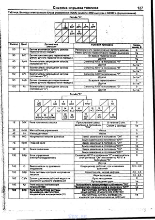 Система впрь1ска топлива 127
Таблица Выводы 3Лектронноrо блока упрввлекия (К2ОА) (модели 4WD выпуска с 9/200$ r) (nродоmкеиие.
Po31oiM "D".
1 1
7 2 3 4 li 8
.& SUP RPN RPR Rl'P
;
/ 1/ 8 10 [71/ 'SDN AJI'O
/ 1/ 1/1/vВывод Цвет Д.тчмкмnм Усповмя nро..ркм Наnря-
элемент аиив;в
2D Кч Детчик вкnючения ручного режима Ражим оvчноrо nереключения nередач IIК.Пючен о
nерекпюченияnе~ч
Режим ручного nереключения nередаЧ еыmючеН Vв
3D Б/С Датчш nовышающеrо nервключения Во время nерекnючения о
(режим ручного nереключения nередач)
Другое Vв
4D Кр/Ч Выключатель заnрещения заnуска Селектор АКПП в nоnоженим "N" о
(nоложение "N") Другое s...ve
5D Б Выключатель заnрещения заnуска Селектор АКПП в nоложении "R" о
(nоложение "R") Другое 5<->Vв
бD С/Ч Выключатель запрещения заnуска Селектор АКПП в nоложении •р• о
(nоложение "Р")
Другое 5<->Vв''
90 Кч/Б Датчик nонижающего nереключения Во время nервключения о
(режим ручного nереключения nереда'!) Другое S...Vв
100 Рз Выкпючатель запрещения заnуска Селектор АКПП в nоложении "О" о
(nоложение "О")
Другое s...va''
Раз...ём ''Е"
1 1
~~тл з 1 4 1 5f.G3 Э3З vссз 1/1M~LY 1 [/11~1
171// 13 14 15
1~[7 18 19
vvILU ACPD ELD AIX FдNH
22 23 24 25 26 v
v 29
1/ 31
вкsw К'UNE SEFМJ
VSS NEP iMO scs WARNал aJ
1Е З/Ж Реле топливного насоса При установке замка В течение 2 сек. о
зажиrания в nоложении
Спустя 2 секунды Vв
"ON"
ЗЕ Кч/Ж Масса блока уnравления Масса о
4Е Рз Масса датчиков Масса о
5Е Ж/С Наnряжение nитания датчиков Замок зажигания в nоложении "ON" "5
Замок зажигания в nоложении "OFF" о
7Е Кр/Ж Главное реле Замок зажигания е nоложении "ON" о
Замок зажигания в положении "OFP · Vв
9Е ж Замок зажигания Замок зажигания в nоложении "ON" Vв
Замок зажигания в положении "OFF" о
13Е Б/Кр Блок уnравления Селектор АКПП в nоложении "Р" и выключатель 8
электрообору!lоеанием стоn-сигналов "ON" илн оеnектор АКПП а
nоложении "N"
Другое о
14Е о Выключатель по да.влению Кондиционер работает, nри изменении 0,3-4,8
хладагента давления
15Е З/Кр Блок системы контроля наnряжения Холостой ход, низкая нагрузка 2,5-3,5
nитания Фары вкпючены 1,5-2,5
16Е СЗ/Ч Датчик давления рабочей жидкости Руль неnодвижен о
усилителя рулевого управnения При вращении руля Vв
18Е Кр Реле муфтlоl комn~ра ВыкniОЧет.n• ocotiaиuиoнta. в поnожвнwи 'ON" о
HНAWIIWOjiQtl Bloiii/IIOЧIIТВIIb IIIIМAИ.IIcOHDOI 1 ПОIIОЖВНИИ :)11'1'" Vв
Hllr Иll ,.8111 IIMfiVIIТOpa Olii0'1'8Mitl
-l~~~~
1
тWа111
_:~~~~н~':а
11
::~~.~'ют
g
~-ЩАВНИЯ,18~ТИ~IТОр8
конденсатора кондо,ционера (Н) Вентипятор~о~ системы охnвждения, Vв
конденсатора кондиционера не работают
vnx.su
 