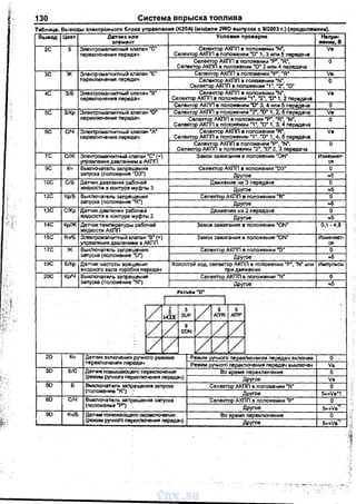 130 Система впрыска топлива
Таблица Вь1воды Эnекrронноrо блока уnравnения (К20А) {модели 2WD выnуска с 9/2003 r) (nродоn11С8ние)
BloiBOД Цвет Датчик или Условия Проверки Hanp»:
элемент жение,В
2С 3 Эnектромаrнитный клаnан "С" Селектор АКПП в nоложении "N", Vв
nерекnючения передач Селектор АКПП в nоложении "D" 1, 3 или 5 передача
Сеnекто~ АКПП в положении "Р", "R", о
Селектор АКП в nоложении "D" 2 или 4 nередача
зс ж Электромаrnитный клаnан "Е" Селектор АКПП в nоложении "Р", "R" Vв
nереключекия nередач Селеi<Тор АКПП в nоложении "N",
Селектор АКПП а nоложении "1", "2", "D"
о
4С 3/б Элекrромаrнитный клаnан "В" Селектор АКПП в nоложен~о~и "N", Vв
nервключения nередач. Селектор АКПП в nоложении "1"; "2", "0"1, 2 nередаче
Селектор АКПП в nоложении "D" 3, 4 или 5 лередача о
5С 3/Кр Электромагнитный кnалан "D" Селектор АКПП в nоложении "2", "D" 1, 2, 5 nередача Vв
лервключения nередач Селектор АКПП в nоложении "P",."R", "N",
Селектор АКП П в nоложении "1", "D" 1, 3, 4 nередача
о
бС С/Ч Электромаrнитный клаnан •д• Селектор АКПП в nоложении "R", Vв
nерекnючения nередач Селектор АКПП в nоложении "1",."0" 1, 4, 5 nередача
Селектор АКПП в nоложении "Р", "N",
Селектор АКПП в nоложении "2", "D" 2, З передача
о
7С С/Ж Эnекrромаrн~о~ТНый клаnан "С" (+) Замок зажигания в nоложении "ON" Изменяет-
уnравления давлением в АКПП ся
9С Кч Выключат.ель заnрещения Селектор АКПП в nоложении "DЗ" о
заnуска (nоложение "D3") Другое ..s
10С С/Б Датчик давnения рабочей Движение на 3 nередаче о
жидкости в контуре муфты 3 Другое ..s
12С Кр!Б Выключатель заnрещения Селектор дКПП в nоложении "R" о
заnуска (nоложение "R") Другое =5
1.3С CIKp Датчик давления рабочей Движение на 2 лередаче о
жидкости в контуре муфты 2 Другое ..s
14С КрiЖ Датчик темnературы рабочей
жидкости АКПП ·
Замок зажигания в nоложении "ON" 0,1 -4,8
15С Кч/Б Элеi<Тромаrнитный кnаnан •в•~+) Замок зажигания в nоложении "ON" Изменяет-
уnравления давлением в АКП ся
17С ж Выключатель заnрещения Селектор АКПП в nоложении "D" о
заnуска (nоложение "D") Другое ..s
19С Б/Кр Датчик частоты вращения Холостой ход, селектор АКПП в nоложении "Р", "N" или Имnульсы
входного вала коробки nередач nри движении
20С Кр/Ч Выключатель заnрещения Селектор АКПП в nоложении "N" о
заnуска (положение "N") Друrое =5
Разъiм "D"
1 1 •·
v 2 з
/ 5 б
мh SUP АТРR AJ1'P
/ v 9
/ /_LSDN
-
/ 1/ / :/:/2D Кч Датчик включения ручного режима Режим ручного nерекnючения nередач включен о
nерекnючения лередач
Режим ручного nервключения nередач выключен Vв
3D Б/С датчик nовышающего nервключения Во время nереключекия о
(режим ручного nереклКNеНия nередач)
Другое Vв
.50 Б Выключатель заnрещения заnуска Селектор АКПП в nоложении "R" о
(nоложение "R") .' Другое S...Vв*1
бD С/Ч Выкnючатель заnрещения заnуска Селектор АКПП в nоложении "Р" о
(nоложение "Р") ' · . Другое s...vв"'
9D Кч/Б Датчик l'lонижающего переключекия Во аремя переключекия о i
(режим ручногО nереклiО'!Вния передач)
Другое 5нVв. --~
О.,
vnx.su
 