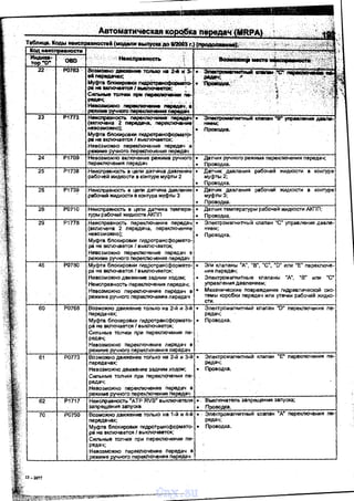 23
24
25
26
28
29
45
ЭnекrромаrммтныА КП8118Н "S" ~IIJI Дllane­
t-Jмeм;
Р177З Неисnравность перекnюче- Передач •
(зкпючейа .2 п~. переклiОЧIIнйе
невозможно); • Проводка.
Муфта бilсжировки П4Др01раЮфорuат0-
ра не включается 1выключается; :
Невозможно переключенив передач в
! режиме_ЕУЧноrо переключения передач
Р1709 Невозможно вмючение режима ручного о Датчик ручного режима перекnючения передач;
перемючения передач о Проводка.
Р1738 Неисправность в цепи датчика давпения о Датчик давления рабочей жидкосnл в контуре
рабочей жидкости в контуре муфты 2 муфты 2;
Провод ка.
Р17З9 Неисправность в цепи да-Nика давления о Да-rчик давления рабочей жидкости в контуре
рабочей жидкости в контура муфты 3 муфты 3;
Про водка.
.РО710 Неисправность в цеnи да-тчика темпера- о Датчик температуры рабочей жидкости АКПП;
Р1778
РО780
туры рабочей жидкосnл АКПП Проводка.
Неисправность первключения передач о
(включена 2 передача, nервключение
невозможно);
Муфта блокировки гидротрансформато­
ра не вкrтючается 1выключается;
Невозможно первключение nередач в
режиме ручного первключения nередач
Муфта блокировки гидротрансформато- о
ра не включается 1выключается;
Невозможно движение задним ходом;
Неисправность nервключения передач;
Невозможно nереключенив передач в о
режиме ручного nервключения передач
Электромагнитный мапан "С" управления давле­
нием;
Провод ка.
Эlм клапаны "А", "8", "С", "D" или "Е" nерекпюче­
ния передач;
Электромагнитные клапаны "А", "В" или "С"
управления давлением;
Механические повреждения гидравлической сис­
темы коробки передач или утечки рабочей жидко­
сти.
60 РО768 Возможно движение тОлько на 2-й и 3-й о Электромагнитный клапан "D" первключения nа-
nередачах; редач;
Муфта бnокировки гидРотрансформато- о Проводка.
ране вкrтючается 1выключается;
Сильные толчки при перекrтючении пе-
редач;
Невозможно nереключенив передач в
режиме ручного первключения передач
61 РО77З Возможно движение только на 2-й и 3-й о Электромапнитный кnаnан "Е;" первключения nа-
передачах; редач;
Невозможно движение задним ходом; о Проводка.
Сильные толчки при nерекrтючении пе-
редач;
Невозможно переключенив передач в
режиме ручного первключения передач
62 Р1717 Неисправность •дТР RVS" выключателя • . Выключатель запрещения заnуска;
запрещения запуска • Проаодка.
70 РО750 Возможно движение только на 1-й и 4-й о · Электромаrни11-1ый клапан •д• первключения nа-
13-2077
передаЧах; редач;
Муфта блокировки пидротренсформато- • Проводка.
ране вкrтючается 1выключается;
Сильные толчки nри переключении пе-
редач;
Невозможно nереключенив передач в
1режиме ручного nервключения передач
vnx.su
 