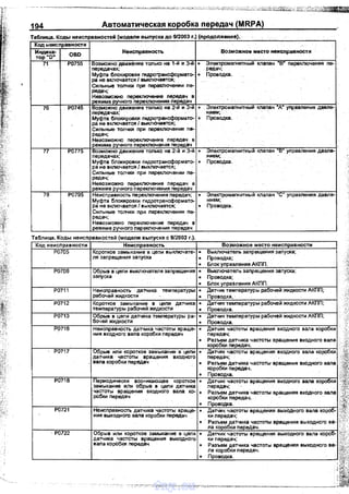 194 Автоматическая коробка передач (MRPA)
Таблица Коды неисправностей (модели выпуска до 9/2003 r.) (продолжение).
Код неисправности
Индика·
OBD
Неисправность Возможное место неисправности
тор ~D"
71 РО755 Возможно движение топько не 1-й и 3-й о Электромагнитный клапан "в• переключемня ne- -
передачах; редач;
Муфта блокировки гидрот>ансформато- о Проводка.
ра не вкnючается 1выключается;
Сильные толчки при пераключении ne-
редач;
Невозможно перекnючение передач в
-~жиме ручного переключекия передач
76 РО745 Возможно движение только на 2·й и 3-й о Электромагнитный клапан "А" упр_авпения дввпе-
передачах; нием;
Муфта блокировки гидротрансформато- о Про водка.
ра не включается 1выключается;
Сипьные толчки при переключении ne-
редач;
Невозможно переключенив передач в
режиме ручного переключекия передач
'
77 Р0775 Возможно движение только на 2-й и 3-й о Электромагнитный. клаnан "В" управления давпе-
передачах; мием;
Муфта блокировки rидротрансформато- о
ра не включаетсЯ 1выключается;
Про водка.
Сильные толчки nри переключении ne-
редач;
Невозможно переключекие передач а
1 режиме ручного переключекия передач
78 РО795 Неисnравность первключения передач; о Электромагнитный клапан "С" управления давле-
Муфта блокировки гидротрансформато- нием;
ра не включается 1выключается; о Про водка.
Сильные толчки nри переключении ne-
редач;
Невозможмо переключенив передач в
режиме ручного переключекия передач
Таблица Коды неисправностей (модели выпуска с 9/2003 r)..
Код неисправности Неисправность Возможное место неисправности
РО705 Короткое замьtкание в цеnи выключате- • вь,ключатель запрещения заnуска;
ля запрещения заnуска о Про водка;
о Блок управпения АКПП.
РО706 Обрыв в цепи выключатвпя заnрещения о Выключатель заnрещения заnуска;
запуска о Проводка;
о Блок управления АКПП.
РО711 Неисnравность датчика темnературы о ДаТ'<ИК температуры рабочей жидкости АКПП;
рабочей жидкости о Проводка.
РО712 Короткое замыкание в цеnи ДSТ'ЧИКS • Датчик темnературы рабочей жидкости АКПП;
темnературь' рабочей жидкости о Проводка.
Р0713 Обрыв в цепи датчика темnературы ра· о Датчик температуры рабочей жидкости АКПП;
бочей жидкости о Проводка.
РО716 Неисnравность датчика частоты враще- о Датчик частоты вращения входного вала коробки
ния входного вала коробки передач передач;';:=J
о Разъем датчика частоты вращения входного вала
1
..
коробки nередач.
РО717 Обрыв или короткое замыкание в цеnи о Датчик частоты вращения входного вала коробки
датчика частоты вращения входного nередач; , ,, ~,
вала коробки nередач о Разъем датчика частоты вращения входного вала
j~'коробки nередач.
··~ ~о Проводка. -
РО716 Периодически возникающее короткое о Датчик частоты вращения входного вала коробки
]~замыкание или обрыв в цепи датчика передач; -
частоты вращения входного вала ко- о Разъем датчика частоты вращения входного вела < ~:
робки передач коробки передач. -
;~о Проводка.
:~РО721 Неисправность датчика частоты враще- о. Датчик частоты вращения выходного вала короб-
ния выходного вала коробки передач ки передач;
о · Разъем датчика частоты вращения выходного ва-
' ;,
па коробки передач. _
;:·>· РО722 Обрыв или короткое замыкание в цепи о ДаТ'<ик частоты вращения выходного вала короб-
датчика частоты вращения выходного ки передач;
вала коробки передач о Разъем датчика частоты вращения выходного ва·
t
ла коробки передач.
о Про водка.
:J
;
vnx.su
 