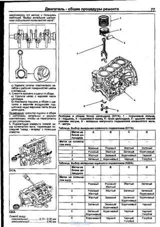 Двигатель - общие процедуры ремонта 77
зависимости от меток и nользуясь
таблицей ~Выбор вкладыша шатун­
ного подшипника коленчатого вале.._
к) Удалите остатки мастикового ка­
либра с рабочих поверхностей шейки
и вкладыша.
4. Снимите поршень и шатун в сборе.
а) Удалите нагар с верхней части
цилиндра.
б) Извлеките nоршень в сборе с ша­
туном и верхним вкладыше~ nод­
шиnника через верхнюю часть блока
цилиндров.
Примвчанив: храните поршни в сборе
с шатунами, вкладыши и крышки
комплектами, чтобы не переnутать
их при установке.
5. Индикатором измерьте осевой за­
зор коленчатого вала, nервмещая по­
след11ИЙ "назад - вnеред" с помощью
отвертки.
Осввой зазор:
номинальный. ..... 0,10-О,ЗОмм
максимальный .. ..... 0,40мм
~~:::н:, ~~~o':w:~: п~а:.."'1р.обл~~~йн1~:.оf~;.:::.-:а:::М'='
головки waтyna, 6 - вкладыш шатунного подшиnника коленчатого вала,
7- wатун.
Таблица. Выбор вкладыша коренного подwмпника (017А).
Меткима А В С D
блоае ци-
линдров
Красный Розовый желтый Зеленый
Розовый Желтый Зеленый Коричневый
Желтый Зеленый Коричнвеый Черный
Заленый Ко~чневый Черный Гопубой
Метки на D
бпоц ци-
линдров
Розовый Розовый/ Желтый ЗаленьМ
Желть1й
Розовый/ Желтый Заленый Зеленый/
Желтый Коричневый
Жалтый Зеленый Зеленый/ Коричневый
Коричневый
Зеленый Зеленый/ Коричневый Черный
Корt~~чневый
Заленый/ Коричневый Черный Черный/
Ко ичневы Голубой
Коричневы~ Черный Черный/ Голубой
Гоnубой
vnx.su
 