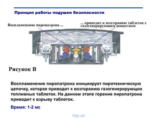 Воспламенение пиропатрона инициирует пиротехническую
цепочку, которая приводит к возгоранию газогенерирующих
топливных таблеток. На данном этапе горение пиропатрона
приводит к взрыву таблеток.
Время: 1-2 мс
Принцип работы подушки безопасности
vnx.su
 