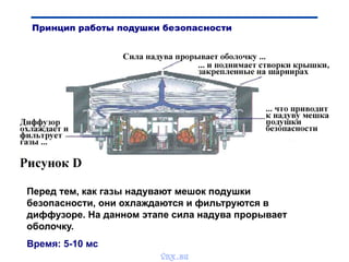 Перед тем, как газы надувают мешок подушки
безопасности, они охлаждаются и фильтруются в
диффузоре. На данном этапе сила надува прорывает
оболочку.
Время: 5-10 мс
Принцип работы подушки безопасности
vnx.su
 