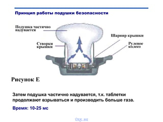 Затем подушка частично надувается, т.к. таблетки
продолжают взрываться и производить больше газа.
Время: 10-25 мс
Принцип работы подушки безопасности
vnx.su
 