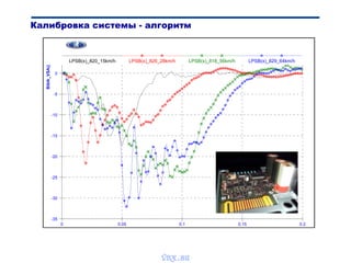 Калибровка системы - алгоритм
0 0.05 0.1 0.15 0.2
-35
-30
-25
-20
-15
-10
-5
0
Bibik_VSA()
LPSB(x)_820_15km/h LPSB(x)_826_28km/h LPSB(x)_818_56km/h LPSB(x)_829_64km/h
vnx.su
 