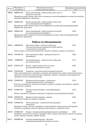 № поз.
Код детали,
код работы
Наименование детали
и характеристика работы
Трудоемкость *max количество
00016 5000014.02 Кузов окрашенный мойка днища, арок колес и 0,70
закрытых полостей
Произвести мойку днища, арок колес и закрытых полостей разобранного кузова для антикор
розионной обработки, просушить
00017 5000014.02 Кузов окрашенный мойка днища и арок колес 0,40
для антикоррозионной обработки
Произвести мойку днища и арок колес разобранного кузова перед антикоррозионной
обработкой, просушить
00018 5000014.02 Кузов окрашенный мойка закрытых полостей 0,40
для антикоррозионной обрабоки
Произвести мойку закрытых полостей разобранного кузова перед антикоррозионной
обработкой, просушить
Работы по обслуживанию
00101 1000260.04 Двигатель в сборе очистка и промывка 0,25
системы вентиляции картера (на снятой крышке
головки блока цилиндров)
Снять корпус и сетку маслоотделителя, очистить, промыть, продуть, установить
00102 1101007.04 Бак топливный в сборе промывка (снятого с 0,20
автомобиля)
00103 1139009.08 Электробензонасос замена сетчатого фильтра 0,15
(на снятом насосе)
00104 3101011.08 Колесо перестановка колес по схеме с 0,63
регулировкой давления в шинах
00105 3701010.08 Генератор техническое обслуживание (снятого) 0,25
Снять щеткодержатель, проверить состояние щеткодержателя, износ и прилегание щеток,
зачистить контактные кольца ротора генератора, продуть, установить щеткодержатель,
проверить легкость вращения ротора
00106 3703010.08 Батарея аккумуляторная техническое 0,55
обслуживание (снятой с автомобиля)
Очистить поверхности, зачистить и смазать клеммы и зажимы, восстановить уровень
электролита, зарядить
00107 3703010.08 Батарея аккумуляторная (сухозаряженная) 0,70
зарядка
Залить электролит, произвести пропитку и зарядить аккумуляторную батарею
00108 3703010.08 Батарея аккумуляторная зарядка 0,40
Установить батарею на зарядку, зарядить
00109 3703010.08 Свеча зажигания техническое обслуживание 0,45
(комплект)
Вывернуть свечи, очистить, проверить и отрегулировать зазоры между электродами,
испытать на приборе, очистить провода и наконечники, установить свечи
00110 3708010.08 Стартер техническое обслуживание (снятого с автомобиля) 0,60
Разобрать, зачистить коллектор, проверить износ и прилегание щеток, очистить и смазать
детали привода стартера, собрать стартер
00111 3840000.08 Система иммобилизатора обучение 0,10
иммобилизатора рабочим кодовым ключам
2170
10
 