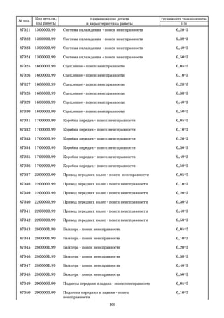 № поз.
Код детали,
код работы
Наименование детали
и характеристика работы
Трудоемкость *max количество
87021 1300000.99 Система охлаждения поиск неисправности 0,20*3
87022 1300000.99 Система охлаждения поиск неисправности 0,30*3
87023 1300000.99 Система охлаждения поиск неисправности 0,40*3
87024 1300000.99 Система охлаждения поиск неисправности 0,50*3
87025 1600000.99 Сцепление поиск неисправности 0,05*5
87026 1600000.99 Сцепление поиск неисправности 0,10*3
87027 1600000.99 Сцепление поиск неисправности 0,20*3
87028 1600000.99 Сцепление поиск неисправности 0,30*3
87029 1600000.99 Сцепление поиск неисправности 0,40*3
87030 1600000.99 Сцепление поиск неисправности 0,50*3
87031 1700000.99 Коробка передач поиск неисправности 0,05*5
87032 1700000.99 Коробка передач поиск неисправности 0,10*3
87033 1700000.99 Коробка передач поиск неисправности 0,20*3
87034 1700000.99 Коробка передач поиск неисправности 0,30*3
87035 1700000.99 Коробка передач поиск неисправности 0,40*3
87036 1700000.99 Коробка передач поиск неисправности 0,50*3
87037 2200000.99 Привод передних колес поиск неисправности 0,05*5
87038 2200000.99 Привод передних колес поиск неисправности 0,10*3
87039 2200000.99 Привод передних колес поиск неисправности 0,20*3
87040 2200000.99 Привод передних колес поиск неисправности 0,30*3
87041 2200000.99 Привод передних колес поиск неисправности 0,40*3
87042 2200000.99 Привод передних колес поиск неисправности 0,50*3
87043 2800001.99 Бампера поиск неисправности 0,05*5
87044 2800001.99 Бампера поиск неисправности 0,10*3
87045 2800001.99 Бампера поиск неисправности 0,20*3
87046 2800001.99 Бампера поиск неисправности 0,30*3
87047 2800001.99 Бампера поиск неисправности 0,40*3
87048 2800001.99 Бампера поиск неисправности 0,50*3
87049 2900000.99 Подвеска передняя и задняя поиск неисправности 0,05*5
87050 2900000.99 Подвеска передняя и задняя поиск 0,10*3
неисправности
2170
100
 