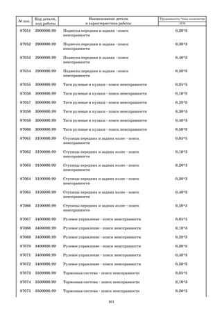 101
87051 2900000.99 Подвеска передняя и задняя поиск 0,20*3
неисправности
87052 2900000.99 Подвеска передняя и задняя поиск 0,30*3
неисправности
87053 2900000.99 Подвеска передняя и задняя поиск 0,40*3
неисправности
87054 2900000.99 Подвеска передняя и задняя поиск 0,50*3
неисправности
87055 3000000.99 Тяги рулевые и кулаки поиск неисправности 0,05*5
87056 3000000.99 Тяги рулевые и кулаки поиск неисправности 0,10*3
87057 3000000.99 Тяги рулевые и кулаки поиск неисправности 0,20*3
87058 3000000.99 Тяги рулевые и кулаки поиск неисправности 0,30*3
87059 3000000.99 Тяги рулевые и кулаки поиск неисправности 0,40*3
87060 3000000.99 Тяги рулевые и кулаки поиск неисправности 0,50*3
87061 3100000.99 Ступицы передних и задних колес поиск 0,05*5
неисправности
87062 3100000.99 Ступицы передних и задних колес поиск 0,10*3
неисправности
87063 3100000.99 Ступицы передних и задних колес поиск 0,20*3
неисправности
87064 3100000.99 Ступицы передних и задних колес поиск 0,30*3
неисправности
87065 3100000.99 Ступицы передних и задних колес поиск 0,40*3
неисправности
87066 3100000.99 Ступицы передних и задних колес поиск 0,50*3
неисправности
87067 3400000.99 Рулевое управление поиск неисправности 0,05*5
87068 3400000.99 Рулевое управление поиск неисправности 0,10*3
87069 3400000.99 Рулевое управление поиск неисправности 0,20*3
87070 3400000.99 Рулевое управление поиск неисправности 0,30*3
87071 3400000.99 Рулевое управление поиск неисправности 0,40*3
87072 3400000.99 Рулевое управление поиск неисправности 0,50*3
87073 3500000.99 Тормозная система поиск неисправности 0,05*5
87074 3500000.99 Тормозная система поиск неисправности 0,10*3
87075 3500000.99 Тормозная система поиск неисправности 0,20*3
№ поз.
Код детали,
код работы
Наименование детали
и характеристика работы
Трудоемкость *max количество
2170
 