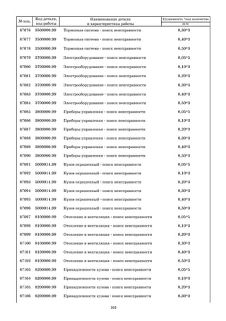 № поз.
Код детали,
код работы
Наименование детали
и характеристика работы
Трудоемкость *max количество
87076 3500000.99 Тормозная система поиск неисправности 0,30*3
87077 3500000.99 Тормозная система поиск неисправности 0,40*3
87078 3500000.99 Тормозная система поиск неисправности 0,50*3
87079 3700000.99 Электрооборудование поиск неисправности 0,05*5
87080 3700000.99 Электрооборудование поиск неисправности 0,10*3
87081 3700000.99 Электрооборудование поиск неисправности 0,20*3
87082 3700000.99 Электрооборудование поиск неисправности 0,30*3
87083 3700000.99 Электрооборудование поиск неисправности 0,40*3
87084 3700000.99 Электрооборудование поиск неисправности 0,50*3
87085 3800000.99 Приборы управления поиск неисправности 0,05*5
87086 3800000.99 Приборы управления поиск неисправности 0,10*3
87087 3800000.99 Приборы управления поиск неисправности 0,20*3
87088 3800000.99 Приборы управления поиск неисправности 0,30*3
87089 3800000.99 Приборы управления поиск неисправности 0,40*3
87090 3800000.99 Приборы управления поиск неисправности 0,50*3
87091 5000014.99 Кузов окрашенный поиск неисправности 0,05*5
87092 5000014.99 Кузов окрашенный поиск неисправности 0,10*3
87093 5000014.99 Кузов окрашенный поиск неисправности 0,20*3
87094 5000014.99 Кузов окрашенный поиск неисправности 0,30*3
87095 5000014.99 Кузов окрашенный поиск неисправности 0,40*3
87096 5000014.99 Кузов окрашенный поиск неисправности 0,50*3
87097 8100000.99 Отопление и вентиляция поиск неисправности 0,05*5
87098 8100000.99 Отопление и вентиляция поиск неисправности 0,10*3
87099 8100000.99 Отопление и вентиляция поиск неисправности 0,20*3
87100 8100000.99 Отопление и вентиляция поиск неисправности 0,30*3
87101 8100000.99 Отопление и вентиляция поиск неисправности 0,40*3
87102 8100000.99 Отопление и вентиляция поиск неисправности 0,50*3
87103 8200000.99 Принадлежности кузова поиск неисправности 0,05*5
87104 8200000.99 Принадлежности кузова поиск неисправности 0,10*3
87105 8200000.99 Принадлежности кузова поиск неисправности 0,20*3
87106 8200000.99 Принадлежности кузова поиск неисправности 0,30*3
2170
102
 