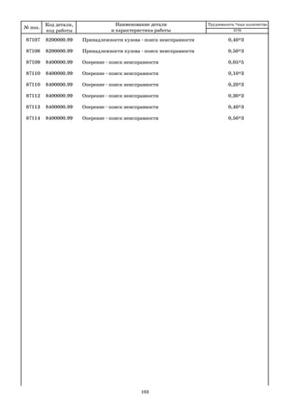 103
87107 8200000.99 Принадлежности кузова поиск неисправности 0,40*3
87108 8200000.99 Принадлежности кузова поиск неисправности 0,50*3
87109 8400000.99 Оперение поиск неисправности 0,05*5
87110 8400000.99 Оперение поиск неисправности 0,10*3
87110 8400000.99 Оперение поиск неисправности 0,20*3
87112 8400000.99 Оперение поиск неисправности 0,30*3
87113 8400000.99 Оперение поиск неисправности 0,40*3
87114 8400000.99 Оперение поиск неисправности 0,50*3
№ поз.
Код детали,
код работы
Наименование детали
и характеристика работы
Трудоемкость *max количество
2170
 