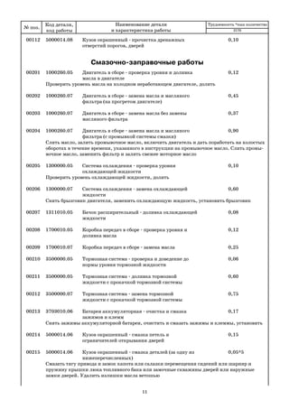 11
00112 5000014.08 Кузов окрашенный прочистка дренажных 0,10
отверстий порогов, дверей
Смазочно заправочные работы
00201 1000260.05 Двигатель в сборе проверка уровня и доливка 0,12
масла в двигателе
Проверить уровень масла на холодном неработающем двигателе, долить
00202 1000260.07 Двигатель в сборе замена масла и масляного 0,45
фильтра (на прогретом двигателе)
00203 1000260.07 Двигатель в сборе замена масла без замены 0,37
масляного фильтра
00204 1000260.07 Двигатель в сборе замена масла и масляного 0,90
фильтра (с промывкой системы смазки)
Слить масло, залить промывочное масло, включить двигатель и дать поработать на холостых
оборотах в течение времени, указанного в инструкции на промывочное масло. Слить промы
вочное масло, заменить фильтр и залить свежее моторное масло
00205 1300000.05 Система охлаждения проверка уровня 0,10
охлаждающей жидкости
Проверить уровень охлаждающей жидкости, долить
00206 1300000.07 Система охлаждения замена охлаждающей 0,60
жидкости
Снять брызговик двигателя, заменить охлаждающую жидкость, установить брызговик
00207 1311010.05 Бачок расширительный доливка охлаждающей 0,08
жидкости
00208 1700010.05 Коробка передач в сборе проверка уровня и 0,12
доливка масла
00209 1700010.07 Коробка передач в сборе замена масла 0,25
00210 3500000.05 Тормозная система проверка и доведение до 0,06
нормы уровня тормозной жидкости
00211 3500000.05 Тормозная система доливка тормозной 0,60
жидкости с прокачкой тормозной системы
00212 3500000.07 Тормозная система замена тормозной 0,75
жидкости с прокачкой тормозной системы
00213 3703010.06 Батарея аккумуляторная очистка и смазка 0,17
зажимов и клемм
Снять зажимы аккумуляторной батареи, очистить и смазать зажимы и клеммы, установить
00214 5000014.06 Кузов окрашенный смазка петель и 0,15
ограничителей открывания дверей
00215 5000014.06 Кузов окрашенный смазка деталей (за одну из 0,05*5
нижеперечисленных)
Смазать тягу привода и замок капота или салазки перемещения сидений или шарнир и
пружину крышки люка топливного бака или замочные скважины дверей или наружные
замки дверей. Удалить излишки масла ветошью
№ поз.
Код детали,
код работы
Наименование детали
и характеристика работы
Трудоемкость *max количество
2170
 