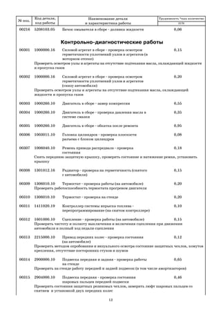 № поз.
Код детали,
код работы
Наименование детали
и характеристика работы
Трудоемкость *max количество
00216 5208103.05 Бачок омывателя в сборе доливка жидкости 0,06
Контрольно диагностические работы
00301 1000000.16 Силовой агрегат в сбоpе проверка осмотром 0,15
герметичности уплотнений узлов и агрегатов (в
моторном отсеке)
Проверить осмотром узлы и агрегаты на отсутствие подтекания масла, охлаждающей жидкости
и пропуска газов
00302 1000000.16 Силовой агрегат в сбоpе проверка осмотром 0,20
герметичности уплотнений узлов и агрегатов
(снизу автомобиля)
Проверить осмотром узлы и агрегаты на отсутствие подтекания масла, охлаждающей
жидкости и пропуска газов
00303 1000260.10 Двигатель в сборе замер компрессии 0,55
00304 1000260.10 Двигатель в сборе проверка давления масла в 0,35
системе смазки
00305 1000260.10 Двигатель в сборе обкатка после ремонта 0,95
00306 1003011.10 Головка цилиндров проверка плоскости 0,08
разъема с блоком цилиндров
00307 1006040.10 Ремень привода распредвала проверка 0,18
состояния
Снять переднюю защитную крышку, проверить состояние и натяжение ремня, установить
крышку
00308 1301012.16 Радиатор проверка на герметичность (снятого 0,15
с автомобиля)
00309 1306010.10 Термостат проверка работы (на автомобиле) 0,20
Проверить работоспособность термостата прогревом двигателя
00310 1306010.10 Термостат проверка на стенде 0,20
00311 1411020.19 Контроллер системы впрыска топлива 0,10
перепрограммирование (на снятом контроллере)
00312 1601000.10 Сцепление проверка работы (на автомобиле) 0,15
Проверить чистоту и полноту выключения и включения сцепления при движении
автомобиля и полный ход педали сцепления
00313 2215000.10 Привод передних колес проверка состояния 0,12
(на автомобиле)
Проверить методом опробования и визуального осмотра состояние защитных чехлов, хомутов
крепления, отсутствие посторонних стуков и шумов
00314 2900000.10 Подвеска передняя и задняя проверка работы 0,65
на стенде
Проверить на стенде работу передней и задней подвесок (в том числе амортизаторов)
00315 2904000.10 Подвеска передняя проверка состояния 0,46
шаровых пальцев передней подвески
Проверить состояния защитных резиновых чехлов, замерить люфт шаровых пальцев со
снятием и установкой двух передних колес
2170
12
 