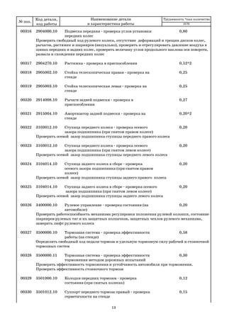 13
00316 2904000.10 Подвеска передняя проверка углов установки 0,80
передних колес
Проверить свободный ход рулевого колеса, отсутствие деформаций и трещин дисков колес,
рычагов, растяжек и шарниров (визуально), проверить и отрегулировать давление воздуха в
шинах передних и задних колес, проверить величину углов продольного наклона оси поворота,
развала и схождения передних колес
00317 2904270.10 Растяжка проверка в приспособлении 0,12*2
00318 2905002.10 Стойка телескопическая правая проверка на 0,25
стенде
00319 2905003.10 Стойка телескопическая левая проверка на 0,25
стенде
00320 2914008.10 Рычаги задней подвески проверка в 0,27
приспособлении
00321 2915004.10 Амортизатор задней подвески проверка на 0,20*2
стенде
00322 3103012.10 Ступица переднего колеса проверка осевого 0,20
зазора подшипника (при снятом правом колесе)
Проверить осевой зазор подшипника ступицы переднего правого колеса
00323 3103012.10 Ступица переднего колеса проверка осевого 0,20
зазора подшипника (при снятом левом колесе)
Проверить осевой зазор подшипника ступицы переднего левого колеса
00324 3104014.10 Ступица заднего колеса в сборе проверка 0,20
осевого зазора подшипника (при снятом правом
колесе)
Проверить осевой зазор подшипника ступицы заднего правого колеса
00325 3104014.10 Ступица заднего колеса в сборе проверка осевого 0,20
зазора подшипника (при снятом левом колесе)
Проверить осевой зазор подшипника ступицы заднего левого колеса
00326 3400000.10 Рулевое управление проверка состояния (на 0,20
автомобиле)
Проверить работоспособность механизма регулировки положения рулевой колонки, состояние
шарниров рулевых тяг и их защитных колпачков, защитных чехлов рулевого механизма,
замерить люфт рулевого колеса
00327 3500000.10 Тормозная система проверка эффективности 0,58
работы (на стенде)
Определить свободный ход педали тормоза и удельную тормозную силу рабочей и стояночной
тормозных систем
00328 3500000.11 Тормозная система проверка эффективности 0,30
торможения методом дорожных испытаний
Проверить эффективность торможения и устойчивость автомобиля при торможении.
Проверить эффективность стояночного тормоза
00329 3501000.10 Колодки передних тормозов проверка 0,12
состояния (при снятых колесах)
00330 3501012.10 Суппорт переднего тормоза правый проверка 0,15
герметичности на стенде
№ поз.
Код детали,
код работы
Наименование детали
и характеристика работы
Трудоемкость *max количество
2170
 