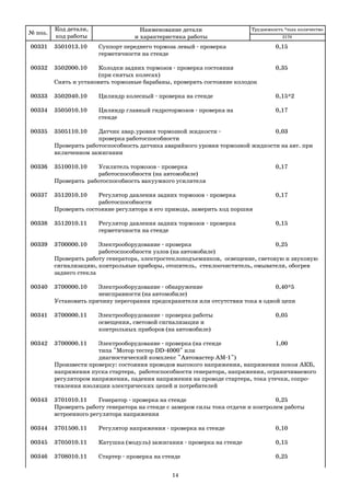 № поз.
Код детали,
код работы
Наименование детали
и характеристика работы
Трудоемкость *max количество
00331 3501013.10 Суппорт переднего тормоза левый проверка 0,15
герметичности на стенде
00332 3502000.10 Колодки задних тормозов проверка состояния 0,35
(при снятых колесах)
Снять и установить тормозные барабаны, проверить состояние колодок
00333 3502040.10 Цилиндр колесный проверка на стенде 0,15*2
00334 3505010.10 Цилиндр главный гидротормозов проверка на 0,17
стенде
00335 3505110.10 Датчик авар.уровня тормозной жидкости 0,03
проверка работоспособности
Проверить работоспособность датчика аварийного уровня тормозной жидкости на авт. при
включенном зажигании
00336 3510010.10 Усилитель тормозов проверка 0,17
работоспособности (на автомобиле)
Проверить работоспособность вакуумного усилителя
00337 3512010.10 Регулятор давления задних тормозов проверка 0,17
работоспособности
Проверить состояние регулятора и его привода, замерить ход поршня
00338 3512010.11 Регулятор давления задних тормозов проверка 0,15
герметичности на стенде
00339 3700000.10 Электрооборудование проверка 0,25
работоспособности узлов (на автомобиле)
Проверить работу генератора, электростеклоподъемников, освещение, световую и звуковую
сигнализацию, контрольные приборы, отопитель, стеклоочиститель, омыватели, обогрев
заднего стекла
00340 3700000.10 Электрооборудование обнаружение 0,40*5
неисправности (на автомобиле)
Установить причину перегорания предохранителя или отсутствия тока в одной цепи
00341 3700000.11 Электрооборудование проверка работы 0,05
освещения, световой сигнализации и
контрольных приборов (на автомобиле)
00342 3700000.11 Электрооборудование проверка (на стенде 1,00
типа "Мотор тестер DD 4000" или
диагностический комплекс "Автомастер АМ 1")
Произвести проверку: состояния проводов высокого напряжения, напряжения покоя АКБ,
напряжения пуска стартера, работоспособности генератора, напряжения, ограничиваемого
регулятором напряжения, падения напряжения на проводе стартера, тока утечки, сопро
тивления изоляции электрических цепей и потребителей
00343 3701010.11 Генератор проверка на стенде 0,25
Проверить работу генератора на стенде с замером силы тока отдачи и контролем работы
встроенного регулятора напряжения
00344 3701500.11 Регулятор напряжения проверка на стенде 0,10
00345 3705010.11 Катушка (модуль) зажигания проверка на стенде 0,15
00346 3708010.11 Стартер проверка на стенде 0,25
2170
14
 
