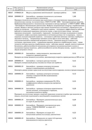 15
00347 3709820.10 Модуль управления светотехникой проверка работы 0,05
00348 5000000.10 Автомобиль проверка технического состояния 1,80
при подготовке к техосмотру
Проверка технического состояния при подготовке к государственному периодическому
техническому осмотру (в соответствии с ГОСТ Р 51709 2001 "Автотранспортные средства.
Требования безопасности к техническому состоянию и методы проверки" и ГОСТ Р 52033 2003
"Автомобили с бензиновыми двигателями. Выбросы загрязняющих веществ с отработавшими
газами. Нормы и методы контроля при оценке технического состояния"). Проводятся опе
рации по контролю: свободного хода педали тормоза, состояния и эффективности действия
рабочей и стояночной тормозных систем на стенде, а при отсутствии стенда методом
дорожных испытаний, подтеканий в тормозной, топливной системах охлаждения и смазки,
суммарного люфта в рулевом управлении и состояния рулевых тяг и шарниров, износа
шаровых пальцев передней подвески, состояния и действия внешних световых приборов и
звукового сигнала, направления светового пучка фар и силы света фар, действия
стеклоочистителей и омывателей ветрового стекла, давления воздуха в шинах и их
состояния, крепления колес, содержания вредных веществ в отработавших газах, герме
тичности системы выпуска отработавших газов, действия замков: дверей, капота и крышки
багажника, работоспособности механизма регулировки положения рулевого колеса и
положения сиденья водителя, работоспособности систем обогрева кузова, заднего стекла и
обдува ветрового стекла
00349 5000000.10 Автомобиль замер мощности, максимальной 0,55
скорости и времени разгона
Замерить на стенде мощность на колесах, максимальную скорость и время разгона до 100 км/час
00350 5000000.10 Автомобиль контроль расхода топлива 0,45
Замерить контрольный расход топлива на стенде или пробегом
00351 5000000.10 Автомобиль проверка осмотром состояния 0,15
днища (с вывешиванием автомобиля)
Осмотреть днище кузова и арки колес на отсутствие очагов коррозии, сколов и трещин покрытия
00352 5000000.10 Автомобиль проверка осмотром состояния 0,12
лицевых поверхностей (без вывешивания
автомобиля)
00353 5000000.11 Автомобиль проверка содержания СО, СН и 0,25
коэффициента избытка воздуха (на прогретом
двигателе)
00354 5000000.16 Автомобиль проверка осмотром герметичности 0,20
систем питания, охлаждения и тормозов,
состояния шлангов и трубок
Проверить на отсутствие трещин и вздутий тормозных шлангов и трубок при нажатии на
педаль, отсутствие подтеканий и запотеваний в соединениях систем
00355 5000000.19 Автомобиль Проверить диагностическую цепь 0,20
по карте А диагностики
00356 5000000.19 Автомобиль Проверить электрическую цепь 0,20
лампы "CHECK ENGINE" по карте А 1
диагностики
00357 5000000.19 Автомобиль Проверить по карте А 2 0,25
поступление данных на колодку диагностики
00358 5000000.19 Автомобиль Определить по карте А 3 причину 0,70
невозможности запуска двигателя
№ поз.
Код детали,
код работы
Наименование детали
и характеристика работы
Трудоемкость *max количество
2170
 