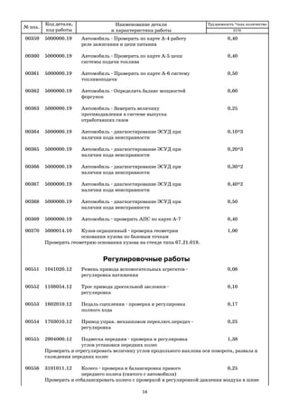 № поз.
Код детали,
код работы
Наименование детали
и характеристика работы
Трудоемкость *max количество
00359 5000000.19 Автомобиль Проверить по карте А 4 работу 0,40
реле зажигания и цепи питания
00360 5000000.19 Автомобиль Проверить по карте А 5 цепи 0,40
системы подачи топлива
00361 5000000.19 Автомобиль Проверить по карте А 6 систему 0,50
топливоподачи
00362 5000000.19 Автомобиль Определить баланс мощностей 0,60
форсунок
00363 5000000.19 Автомобиль Замерить величину 0,25
противодавления в системе выпуска
отработавших газов
00364 5000000.19 Автомобиль диагностирование ЭСУД при 0,10*3
наличии кода неисправности
00365 5000000.19 Автомобиль диагностирование ЭСУД при 0,20*3
наличии кода неисправности
00366 5000000.19 Автомобиль диагностирование ЭСУД при 0,30*2
наличии кода неисправности
00367 5000000.19 Автомобиль диагностирование ЭСУД при 0,40*2
наличии кода неисправности
00368 5000000.19 Автомобиль диагностирование ЭСУД при 0,50
наличии кода неисправности
00369 5000000.19 Автомобиль проверить АПС по карте А 7 0,40
00370 5000014.10 Кузов окрашенный проверка геометрии 1,00
основания кузова по базовым точкам
Проверить геометрию основания кузова на стенде типа 67.21.018.
Регулировочные работы
00551 1041020.12 Ремень привода вспомогательных агрегатов 0,08
регулировка натяжения
00552 1108054.12 Трос привода дроссельной заслонки 0,10
регулировка
00553 1602010.12 Педаль сцепления проверка и регулировка 0,17
полного хода
00554 1703010.12 Привод управ. механизмом переключ.передач 0,25
регулировка
00555 2904000.12 Подвеска передняя проверка и регулировка 1,38
углов установки передних колес
Проверить и отрегулировать величину углов продольного наклона оси поворота, развала и
схождения передних колес
00556 3101011.12 Колесо проверка и балансировка правого 0,25
переднего колеса (снятого с автомобиля)
Проверить и отбалансировать колесо с проверкой и регулировкой давления воздуха в шине
2170
16
 