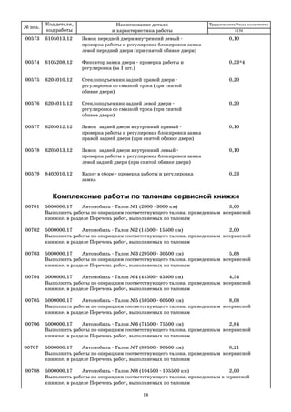 № поз.
Код детали,
код работы
Наименование детали
и характеристика работы
Трудоемкость *max количество
00573 6105013.12 Замок передней двери внутренний левый 0,10
проверка работы и регулировка блокировки замка
левой передней двери (при снятой обивке двери)
00574 6105208.12 Фиксатор замка двери проверка работы и 0,23*4
регулировка (за 1 шт.)
00575 6204010.12 Стеклоподъемник задней правой двери 0,20
регулировка со смазкой троса (при снятой
обивке двери)
00576 6204011.12 Стеклоподъемник задней левой двери 0,20
регулировка со смазкой троса (при снятой
обивке двери)
00577 6205012.12 Замок задней двери внутренний правый 0,10
проверка работы и регулировка блокировки замка
правой задней двери (при снятой обивке двери)
00578 6205013.12 Замок задней двери внутренний левый 0,10
проверка работы и регулировка блокировки замка
левой задней двери (при снятой обивке двери)
00579 8402010.12 Капот в сборе проверка работы и регулировка 0,23
замка
Комплексные работы по талонам сервисной книжки
00701 5000000.17 Автомобиль Талон №1 (2000 3000 км) 3,00
Выполнить работы по операциям соответствующего талона, приведенным в сервисной
книжке, в разделе Перечень работ, выполняемых по талонам
00702 5000000.17 Автомобиль Талон №2 (14500 15500 км) 2,00
Выполнить работы по операциям соответствующего талона, приведенным в сервисной
книжке, в разделе Перечень работ, выполняемых по талонам
00703 5000000.17 Автомобиль Талон №3 (29500 30500 км) 5,68
Выполнить работы по операциям соответствующего талона, приведенным в сервисной
книжке, в разделе Перечень работ, выполняемых по талонам
00704 5000000.17 Автомобиль Талон №4 (44500 45500 км) 4,54
Выполнить работы по операциям соответствующего талона, приведенным в сервисной
книжке, в разделе Перечень работ, выполняемых по талонам
00705 5000000.17 Автомобиль Талон №5 (59500 60500 км) 8,08
Выполнить работы по операциям соответствующего талона, приведенным в сервисной
книжке, в разделе Перечень работ, выполняемых по талонам
00706 5000000.17 Автомобиль Талон №6 (74500 75500 км) 2,84
Выполнить работы по операциям соответствующего талона, приведенным в сервисной
книжке, в разделе Перечень работ, выполняемых по талонам
00707 5000000.17 Автомобиль Талон №7 (89500 90500 км) 8,21
Выполнить работы по операциям соответствующего талона, приведенным в сервисной
книжке, в разделе Перечень работ, выполняемых по талонам
00708 5000000.17 Автомобиль Талон №8 (104500 105500 км) 2,00
Выполнить работы по операциям соответствующего талона, приведенным в сервисной
книжке, в разделе Перечень работ, выполняемых по талонам
2170
18
 